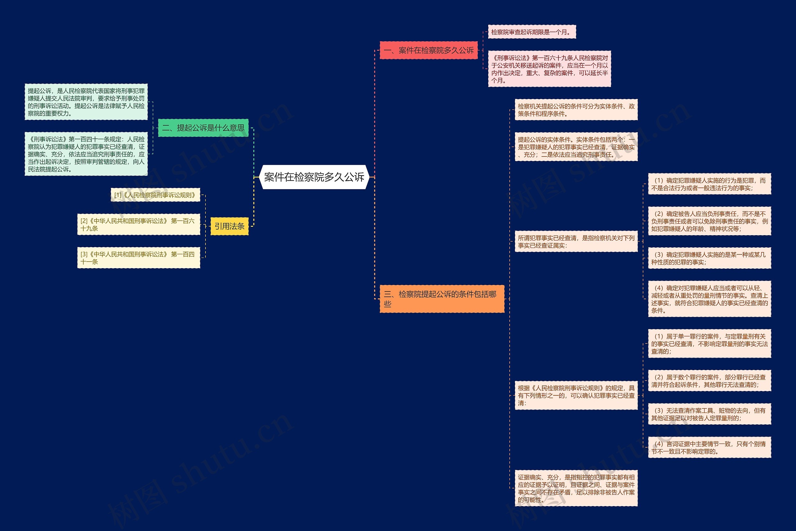 案件在检察院多久公诉思维导图
