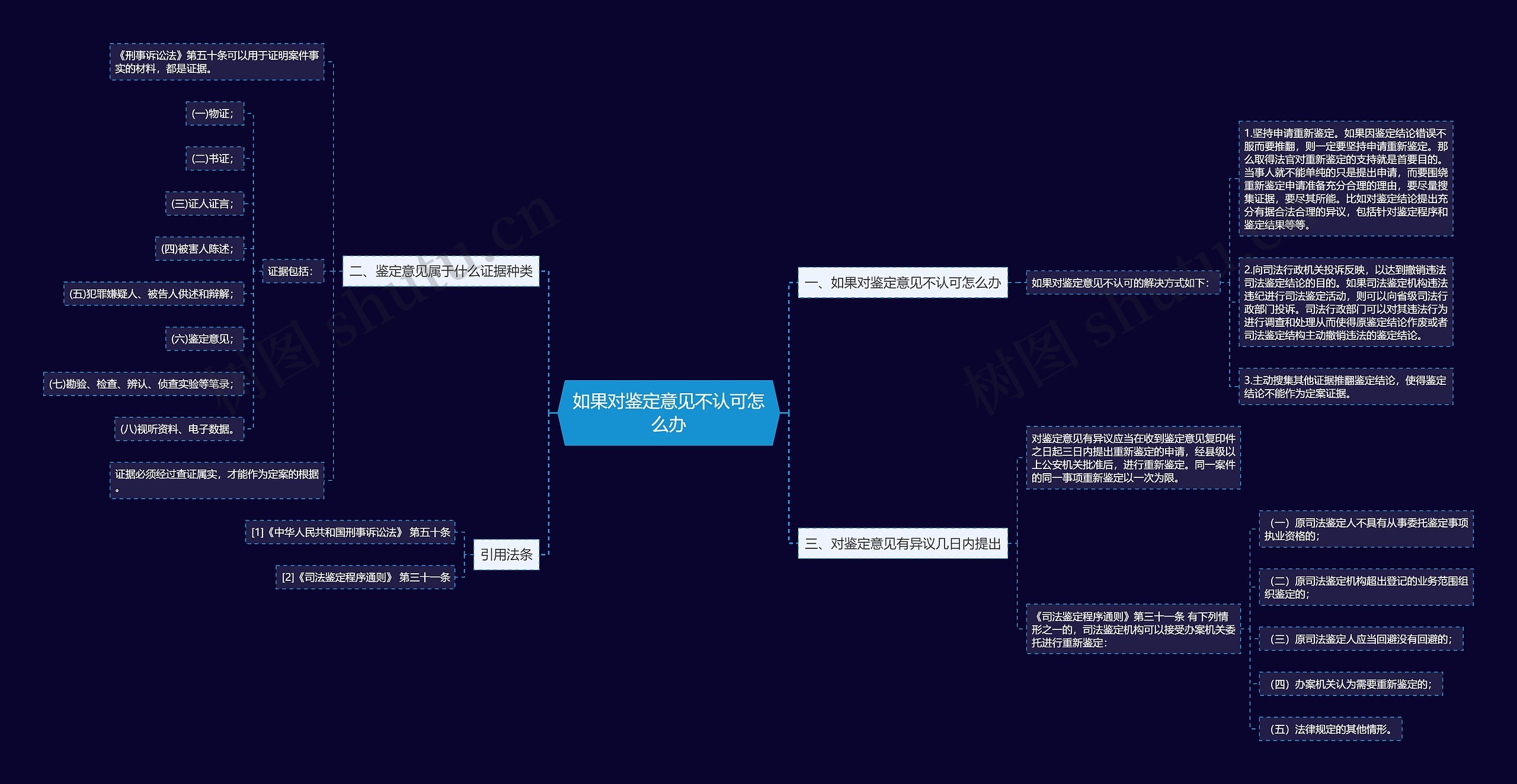 如果对鉴定意见不认可怎么办思维导图