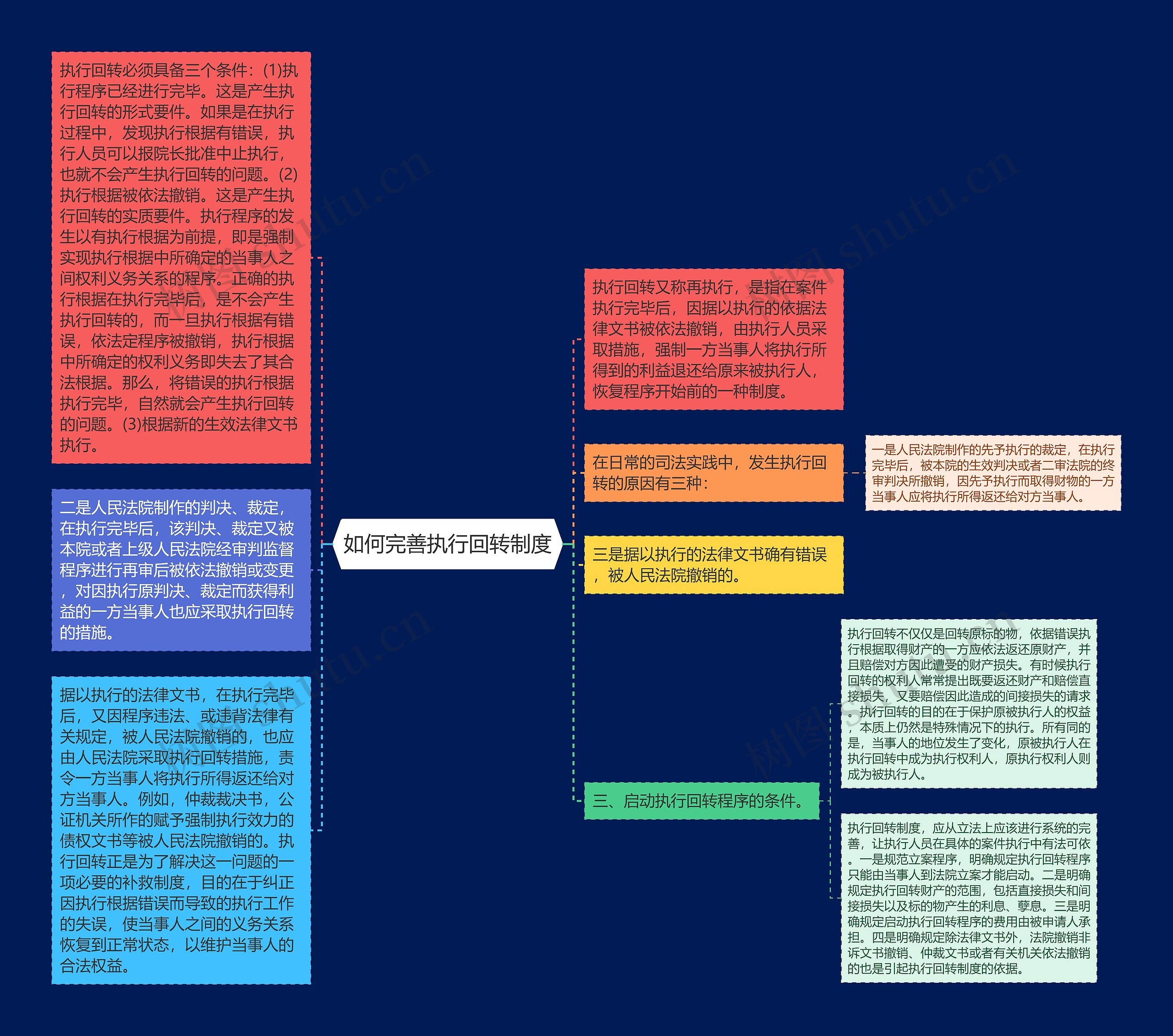 如何完善执行回转制度思维导图