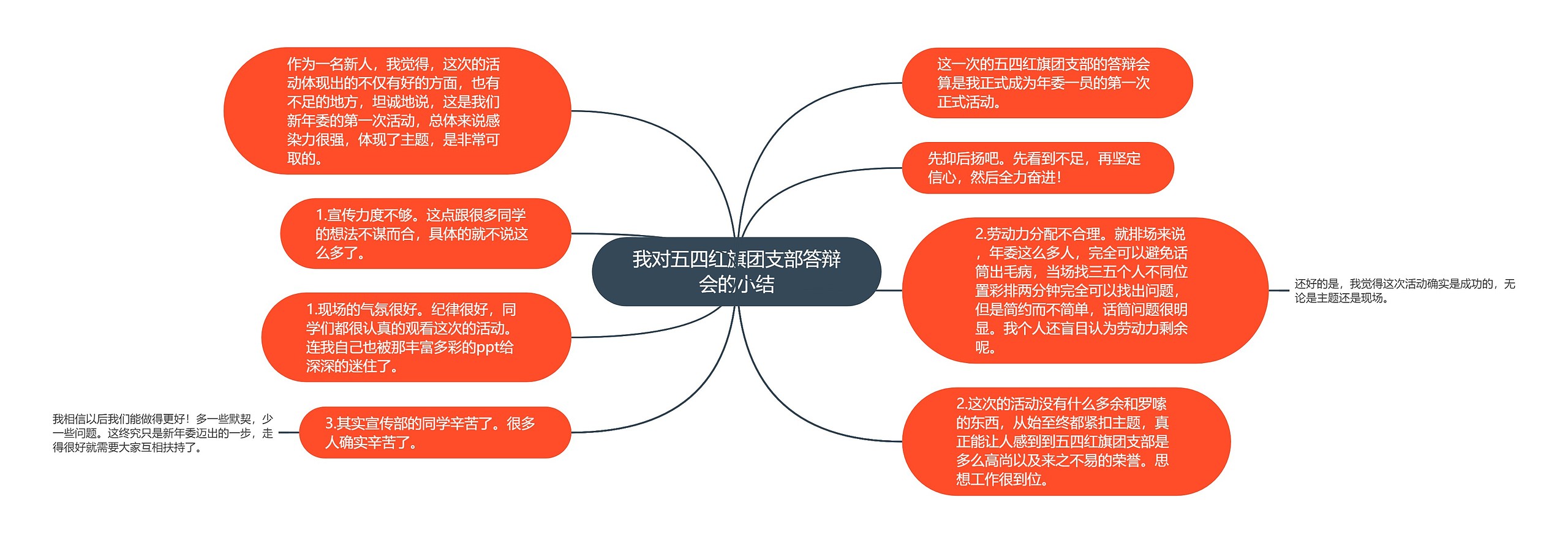 我对五四红旗团支部答辩会的小结思维导图