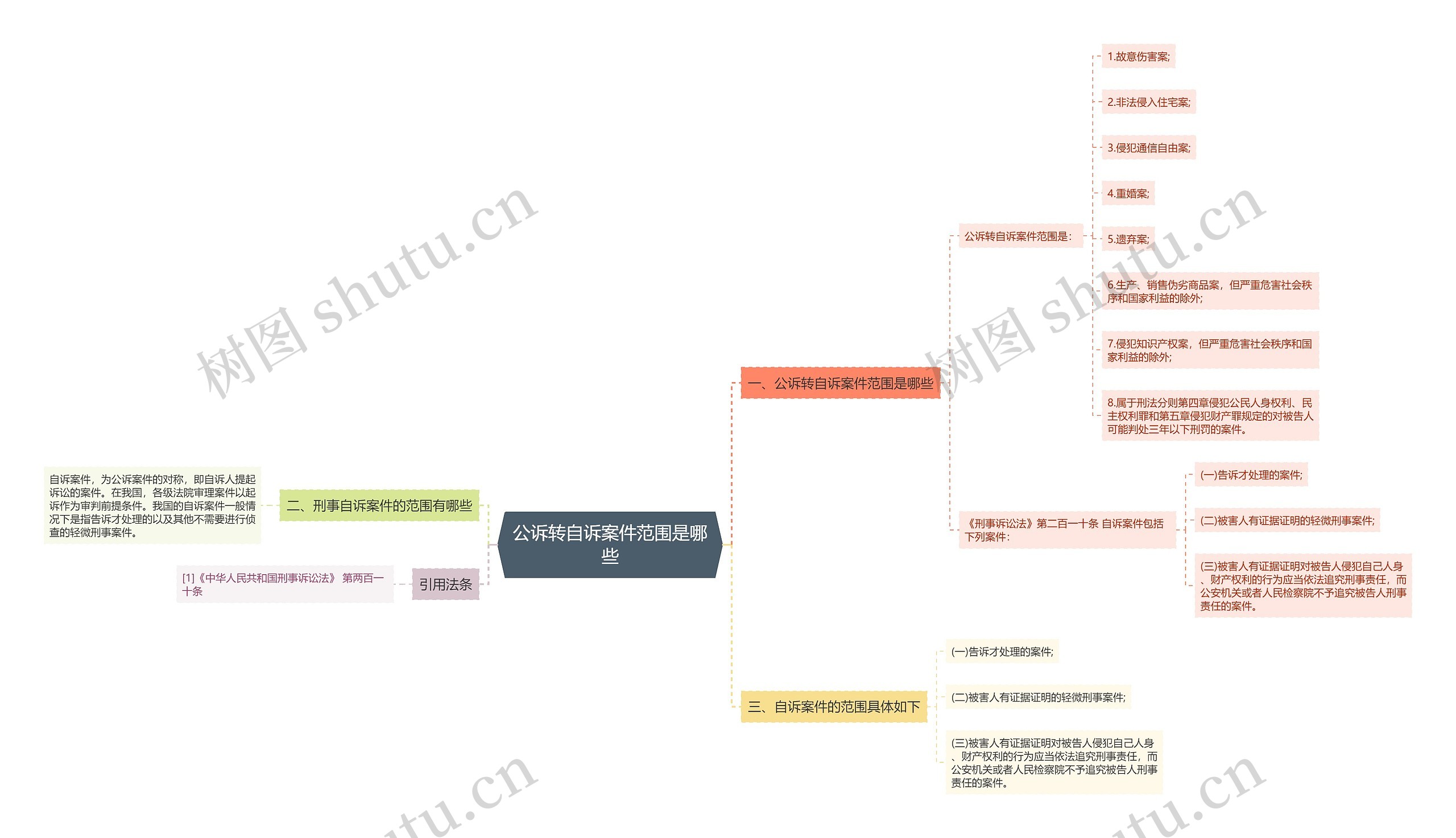 公诉转自诉案件范围是哪些思维导图