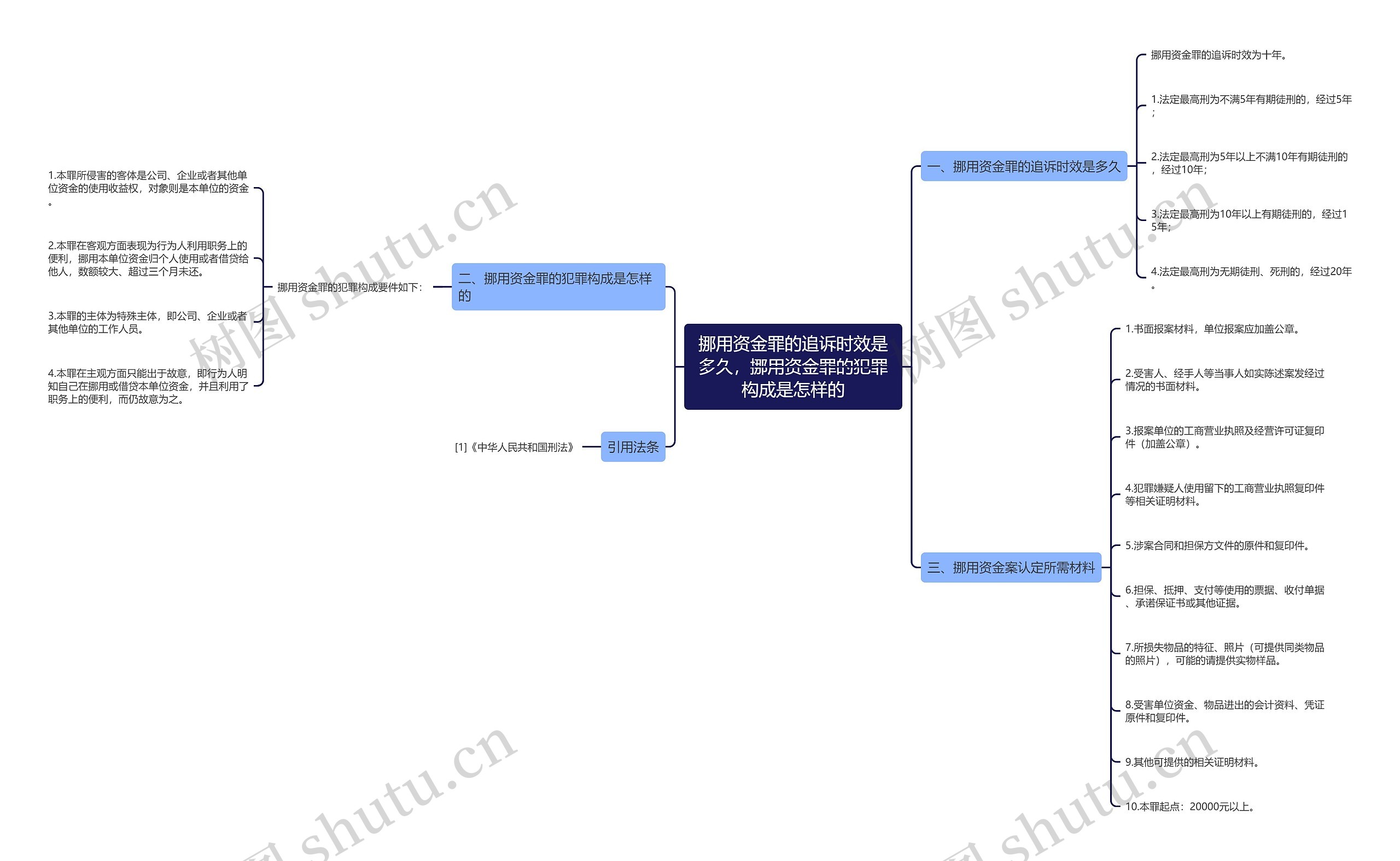 挪用资金罪的追诉时效是多久，挪用资金罪的犯罪构成是怎样的思维导图