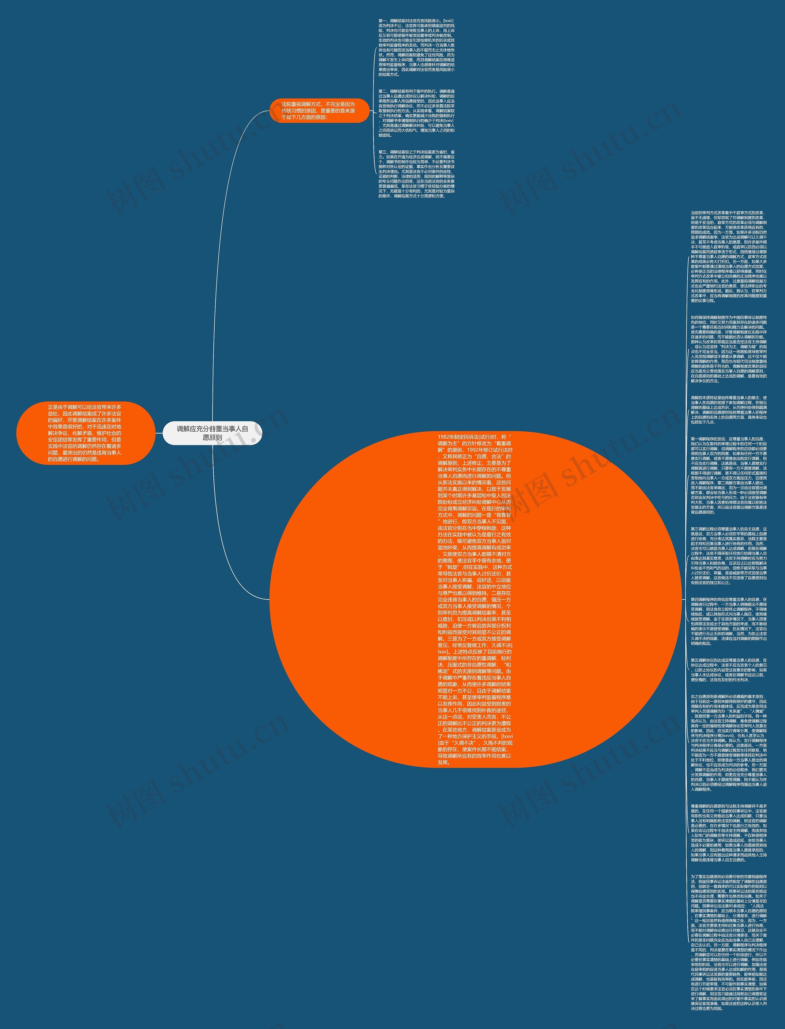 调解应充分善重当事人自愿原则思维导图