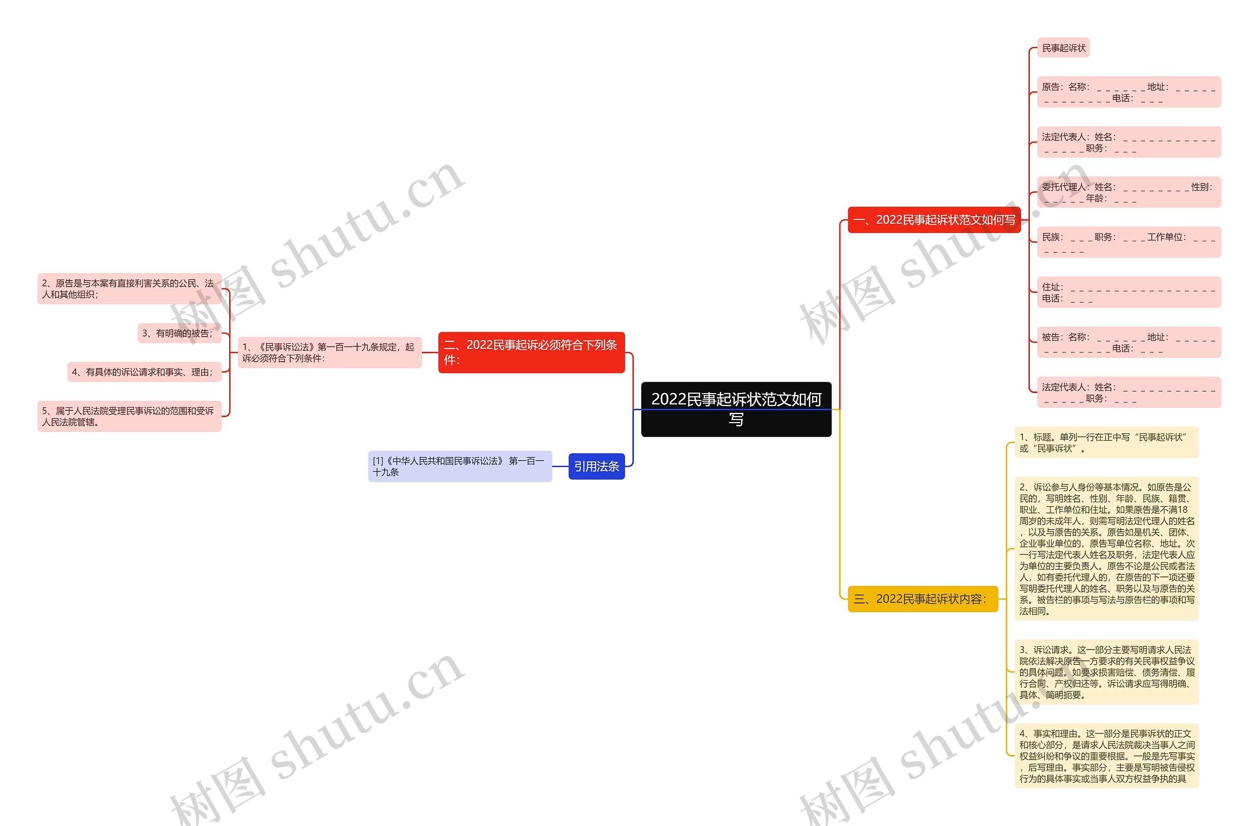 2022民事起诉状范文如何写思维导图