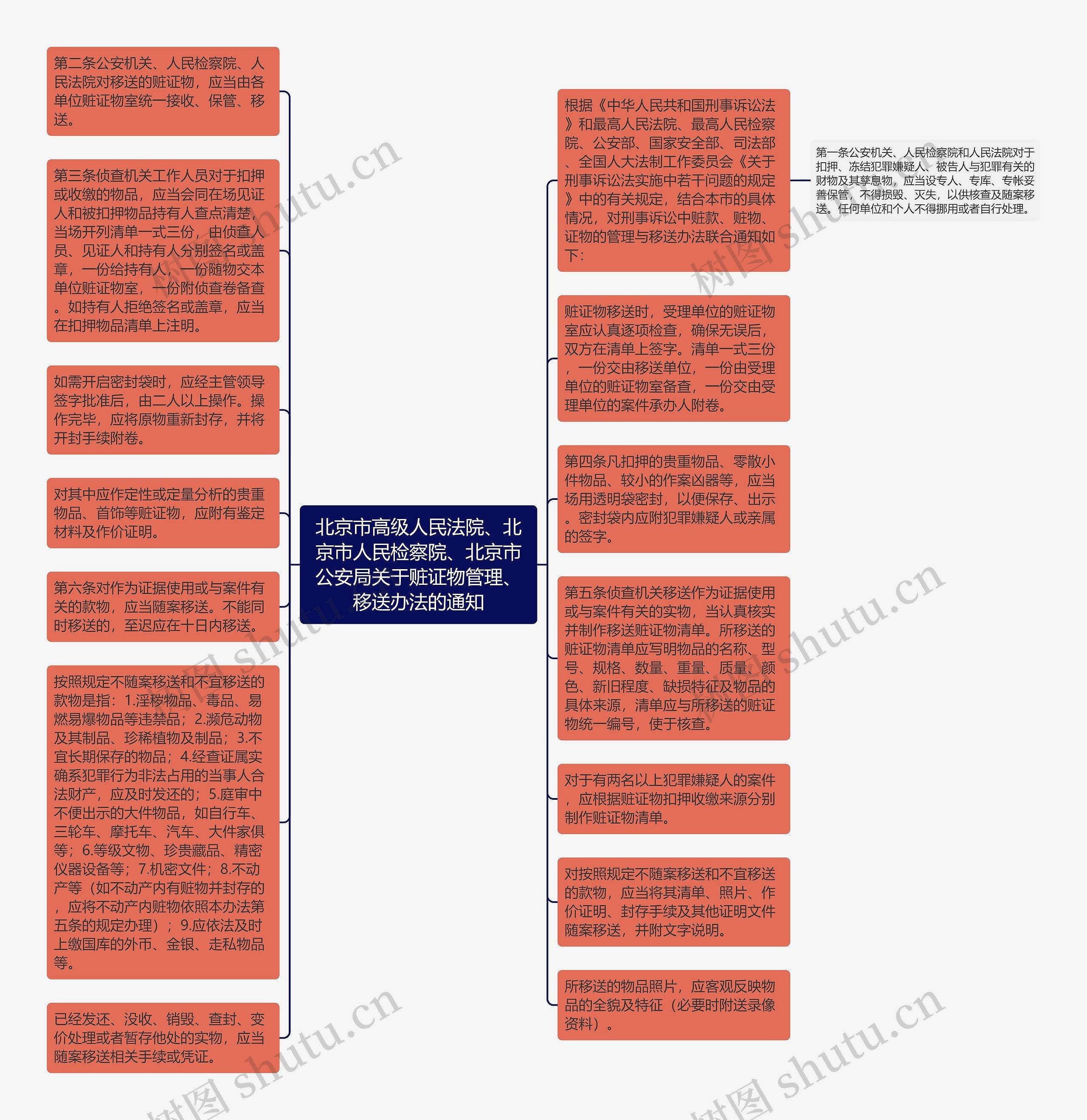 北京市高级人民法院、北京市人民检察院、北京市公安局关于赃证物管理、移送办法的通知思维导图