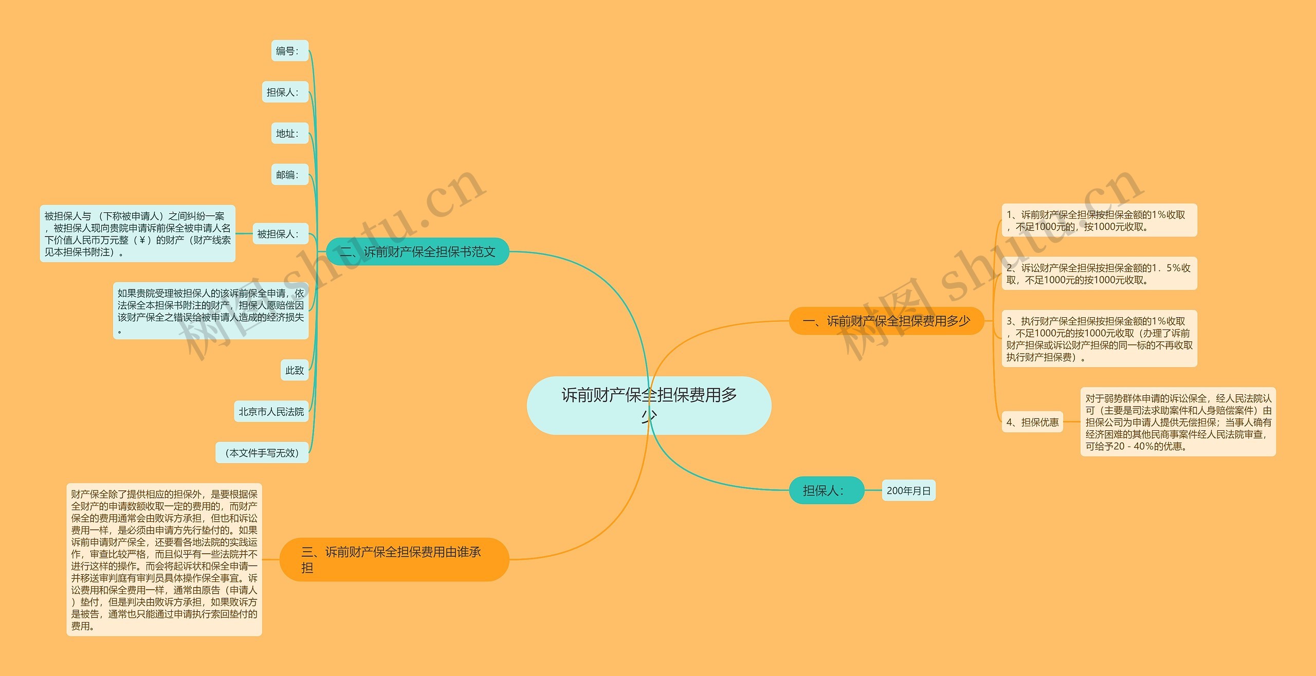 诉前财产保全担保费用多少思维导图