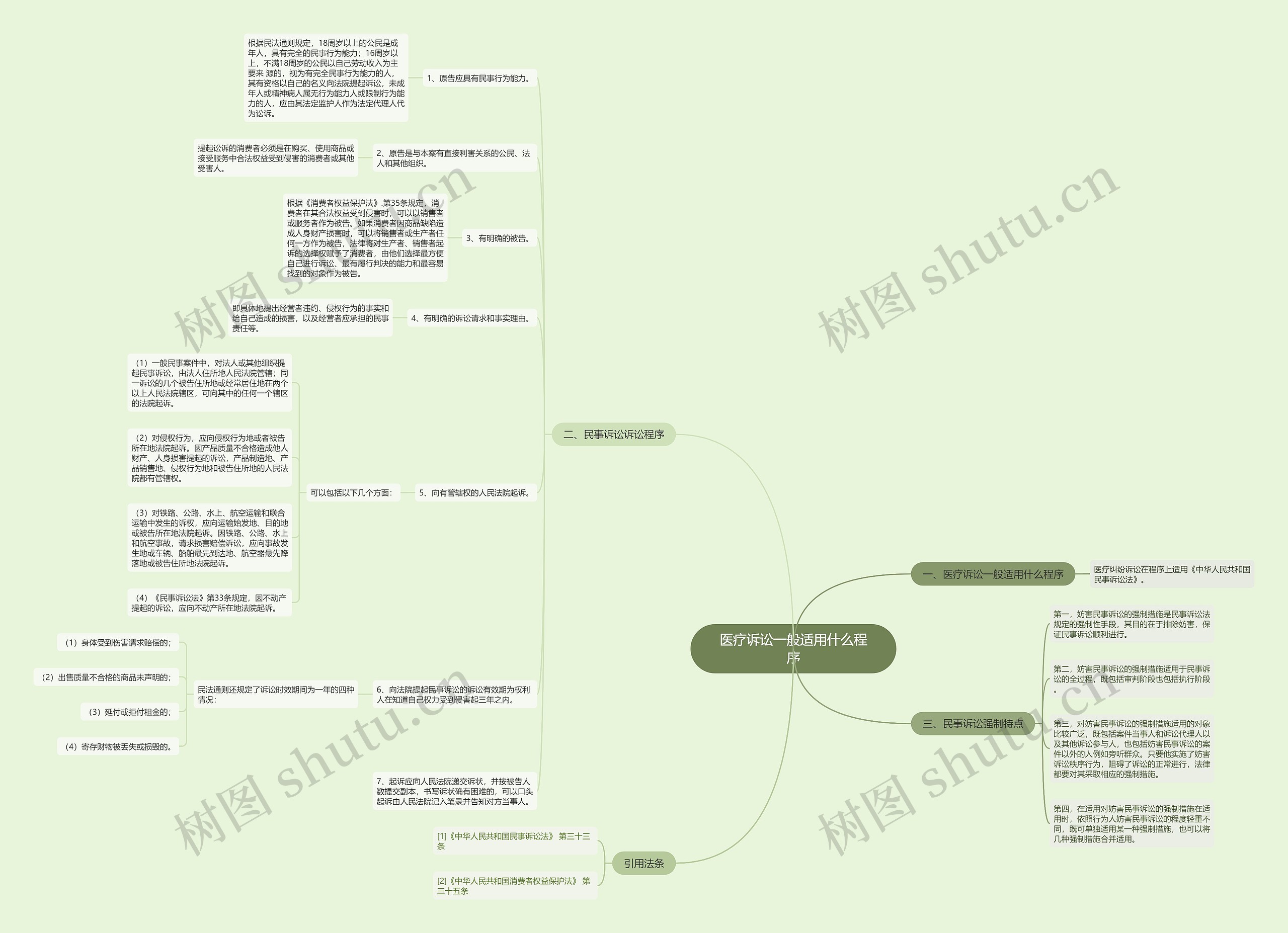 医疗诉讼一般适用什么程序思维导图
