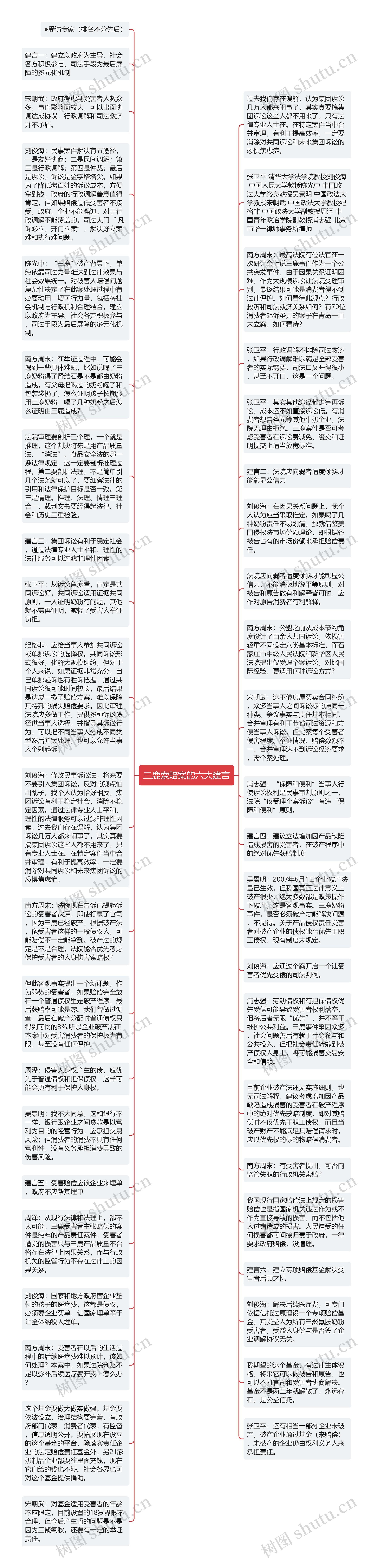 三鹿索赔案的六大建言思维导图