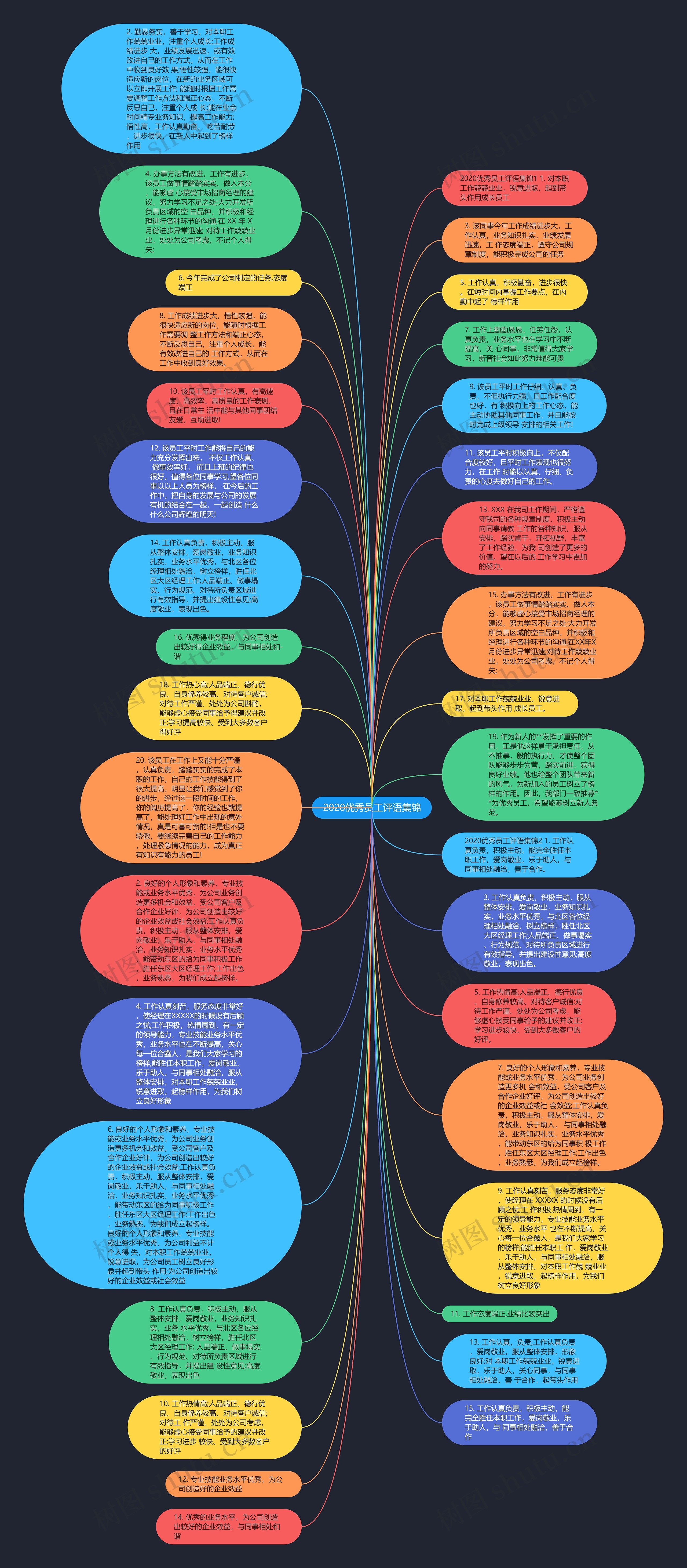 2020优秀员工评语集锦思维导图