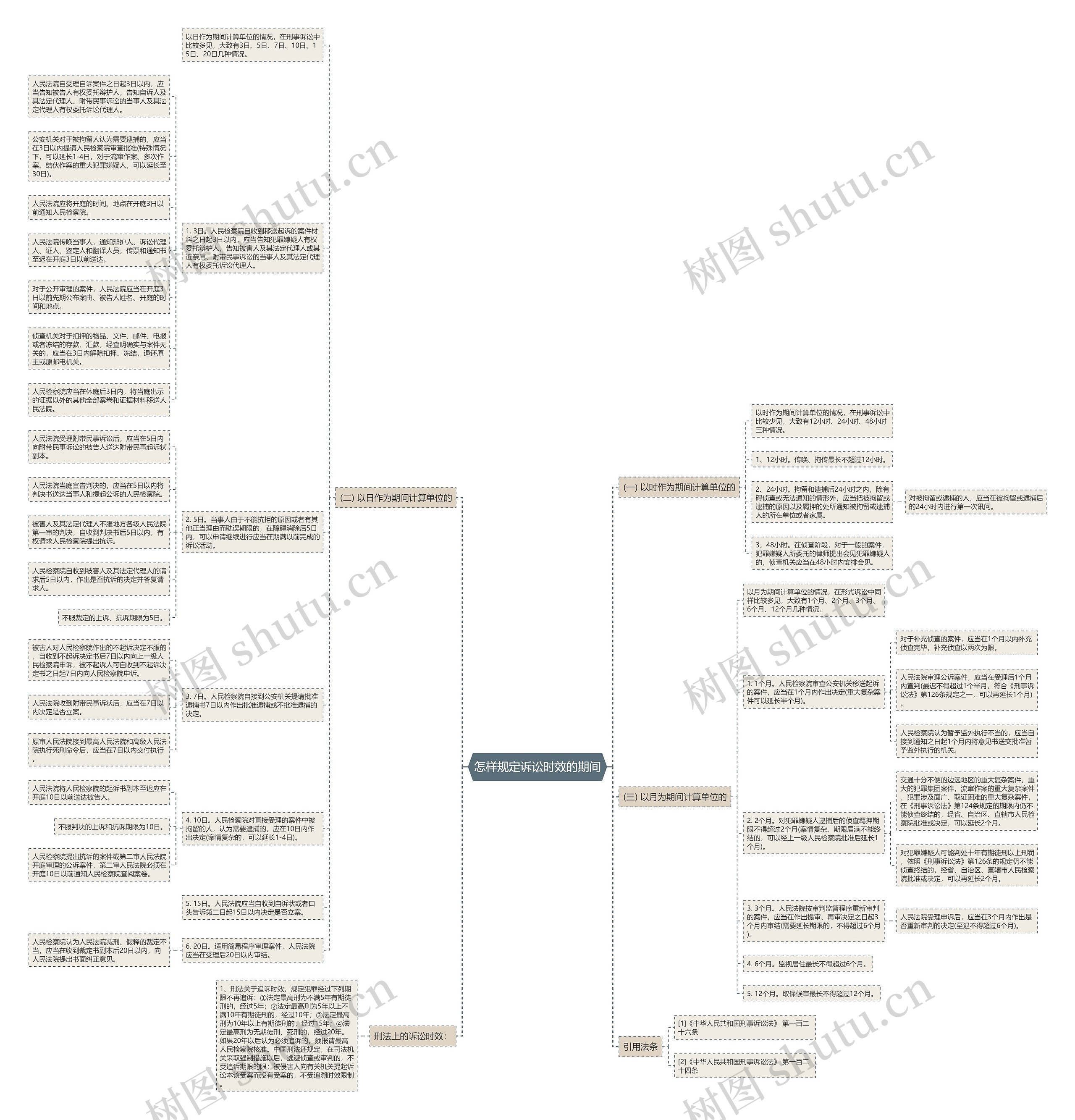 怎样规定诉讼时效的期间思维导图