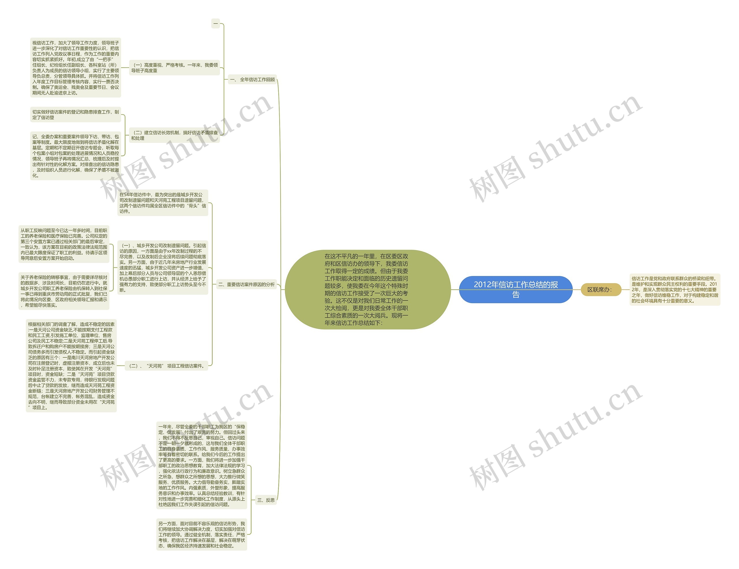 2012年信访工作总结的报告思维导图