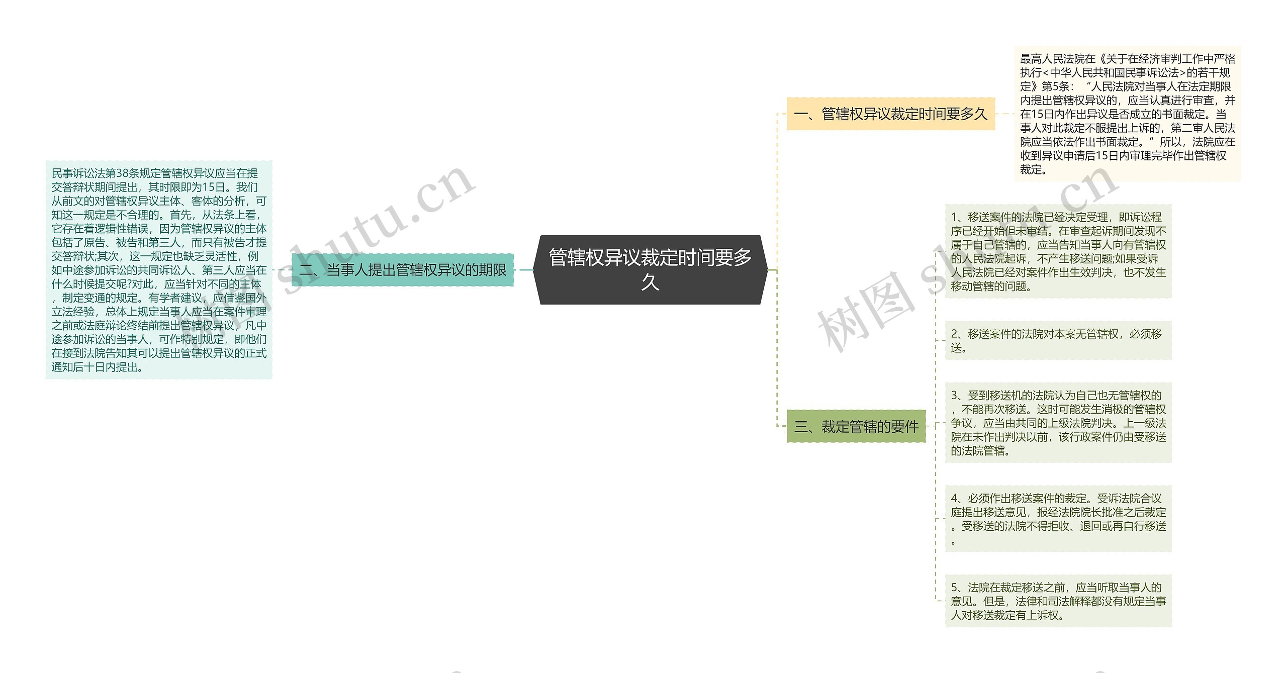 管辖权异议裁定时间要多久