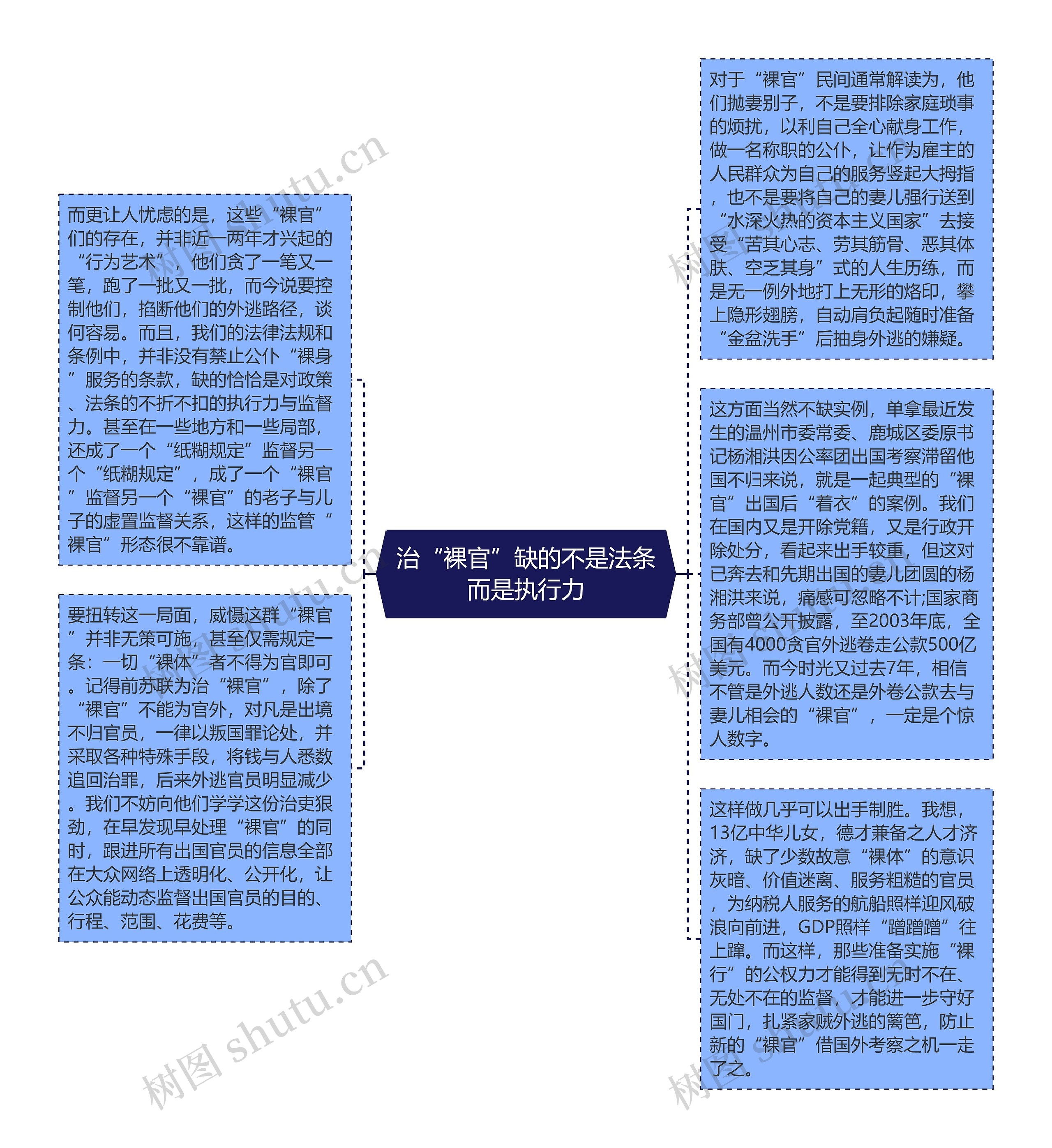 治“裸官”缺的不是法条而是执行力思维导图