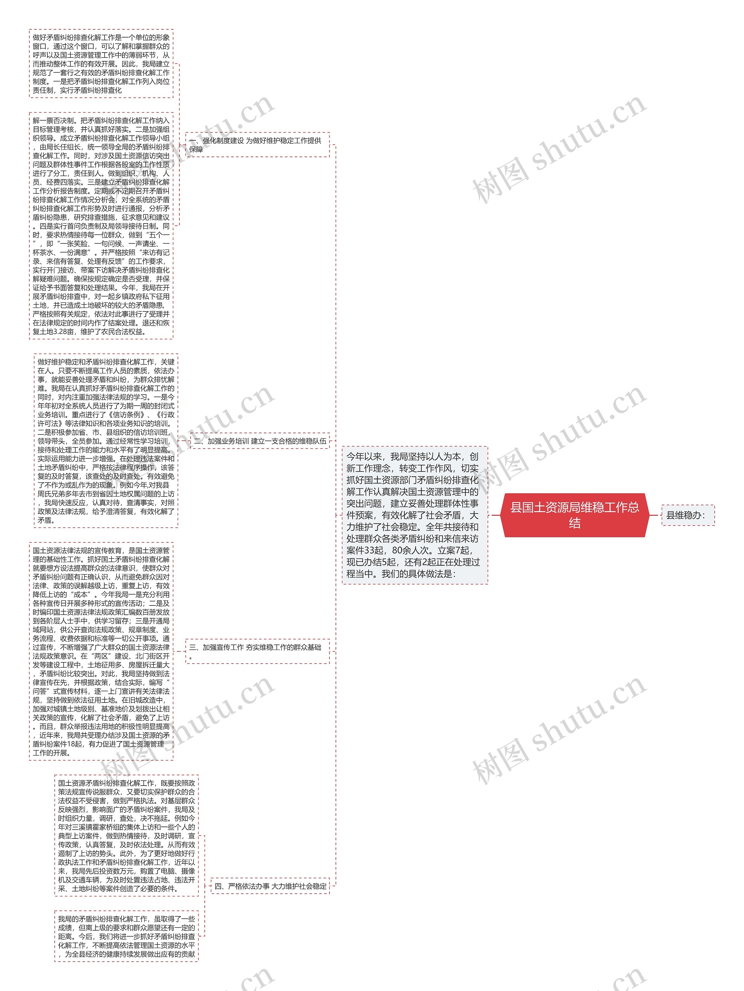 县国土资源局维稳工作总结思维导图高清图 县国土资源局维稳工作总结思维导图
