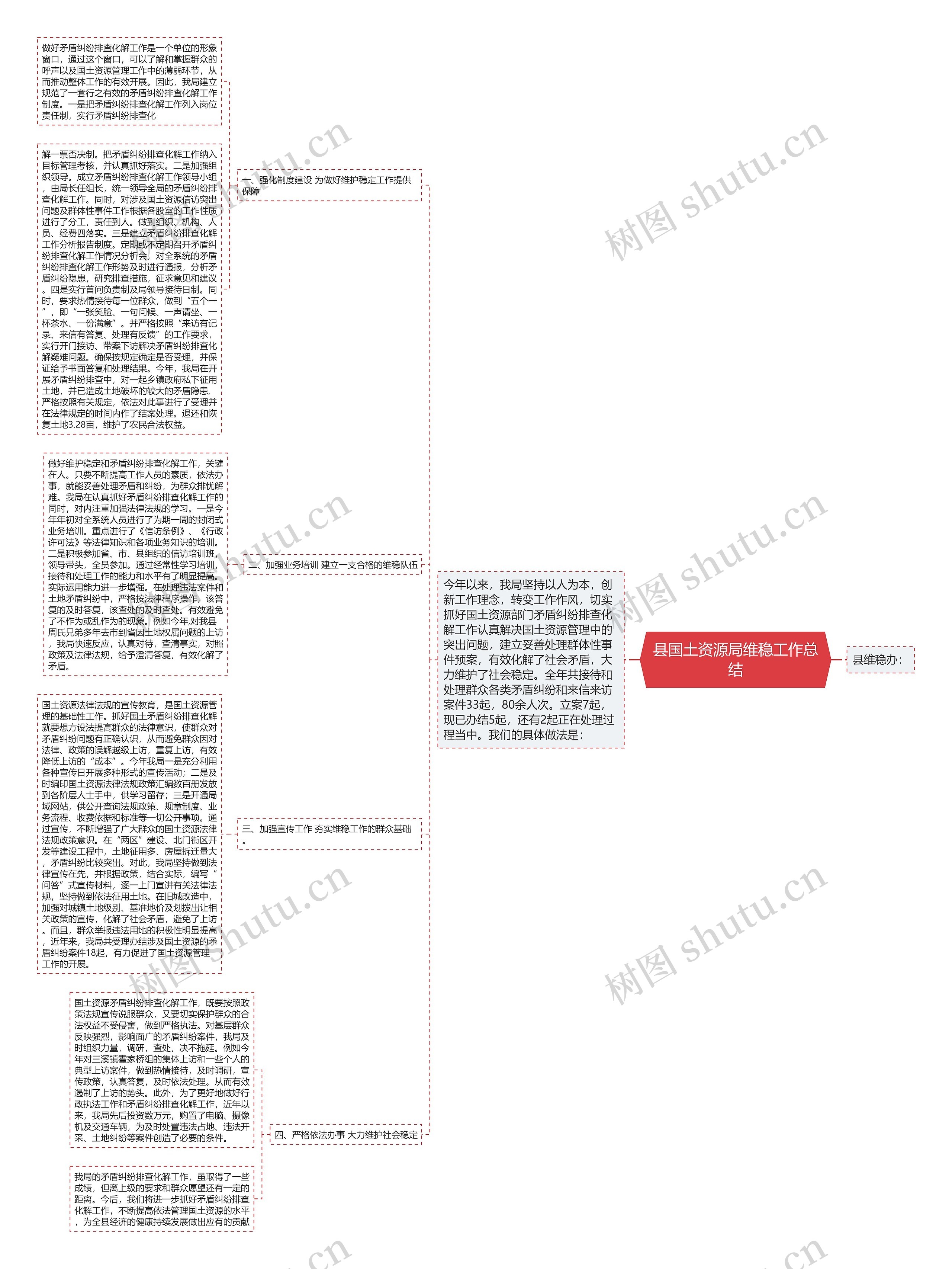 县国土资源局维稳工作总结思维导图
