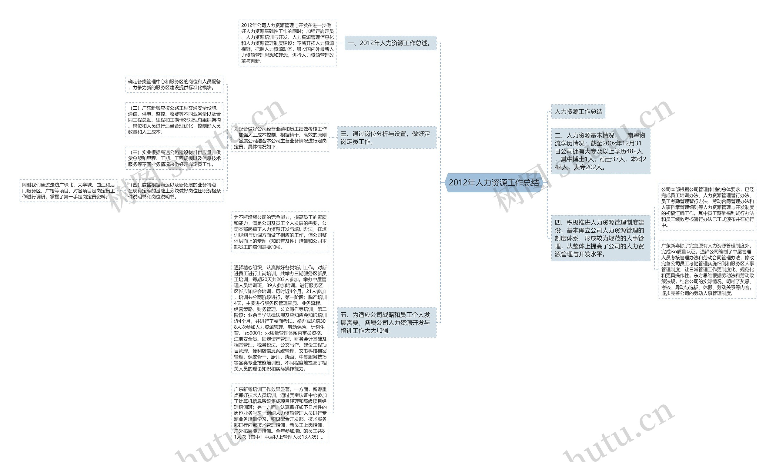 2012年人力资源工作总结思维导图