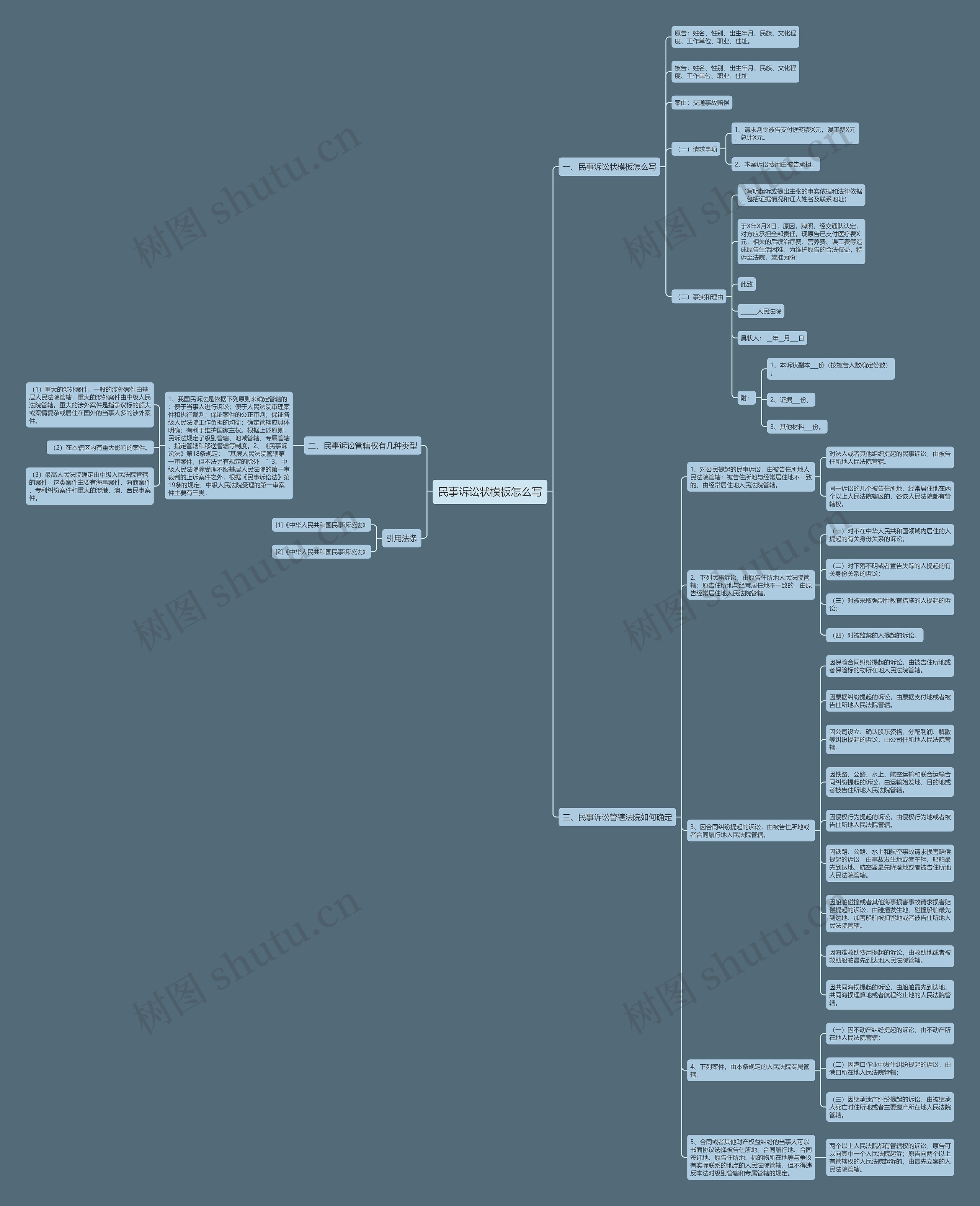 民事诉讼状怎么写思维导图