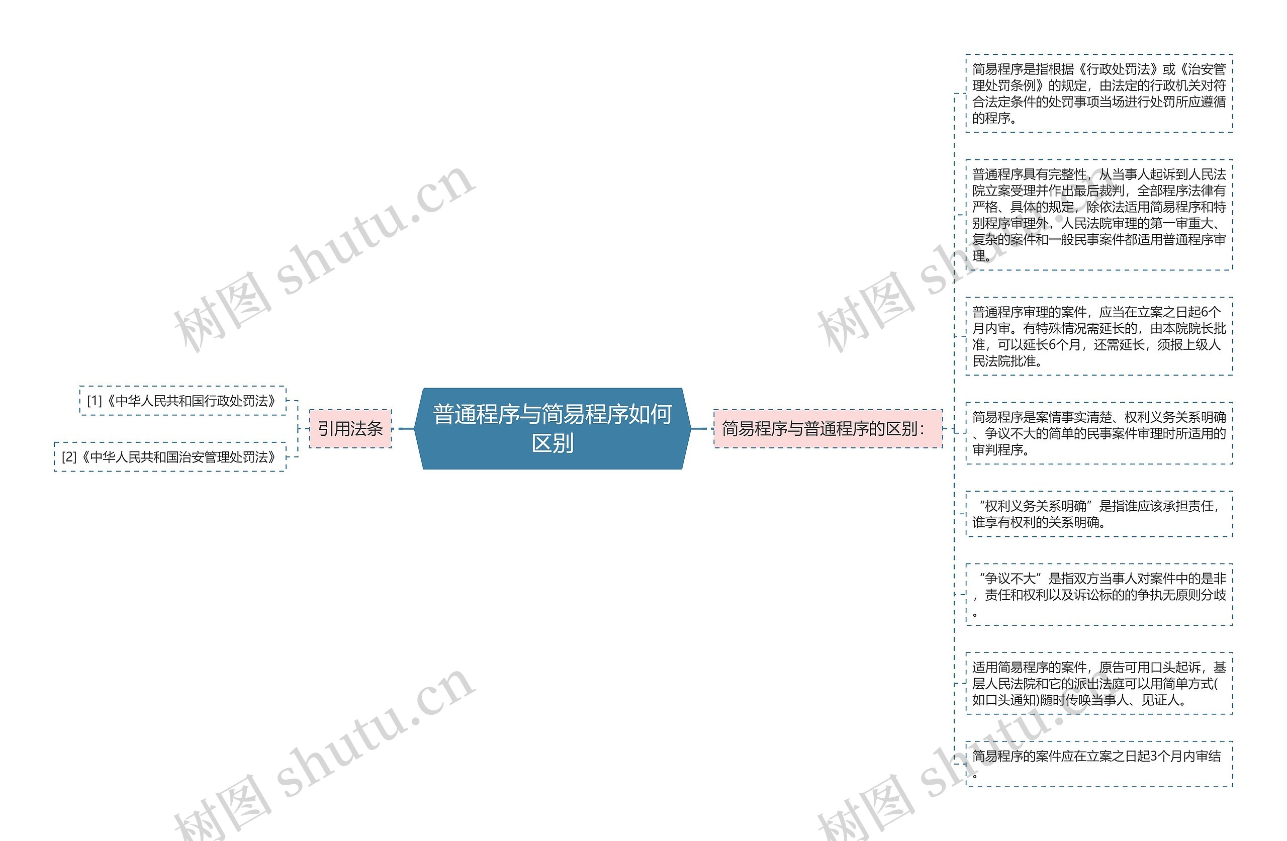 普通程序与简易程序如何区别