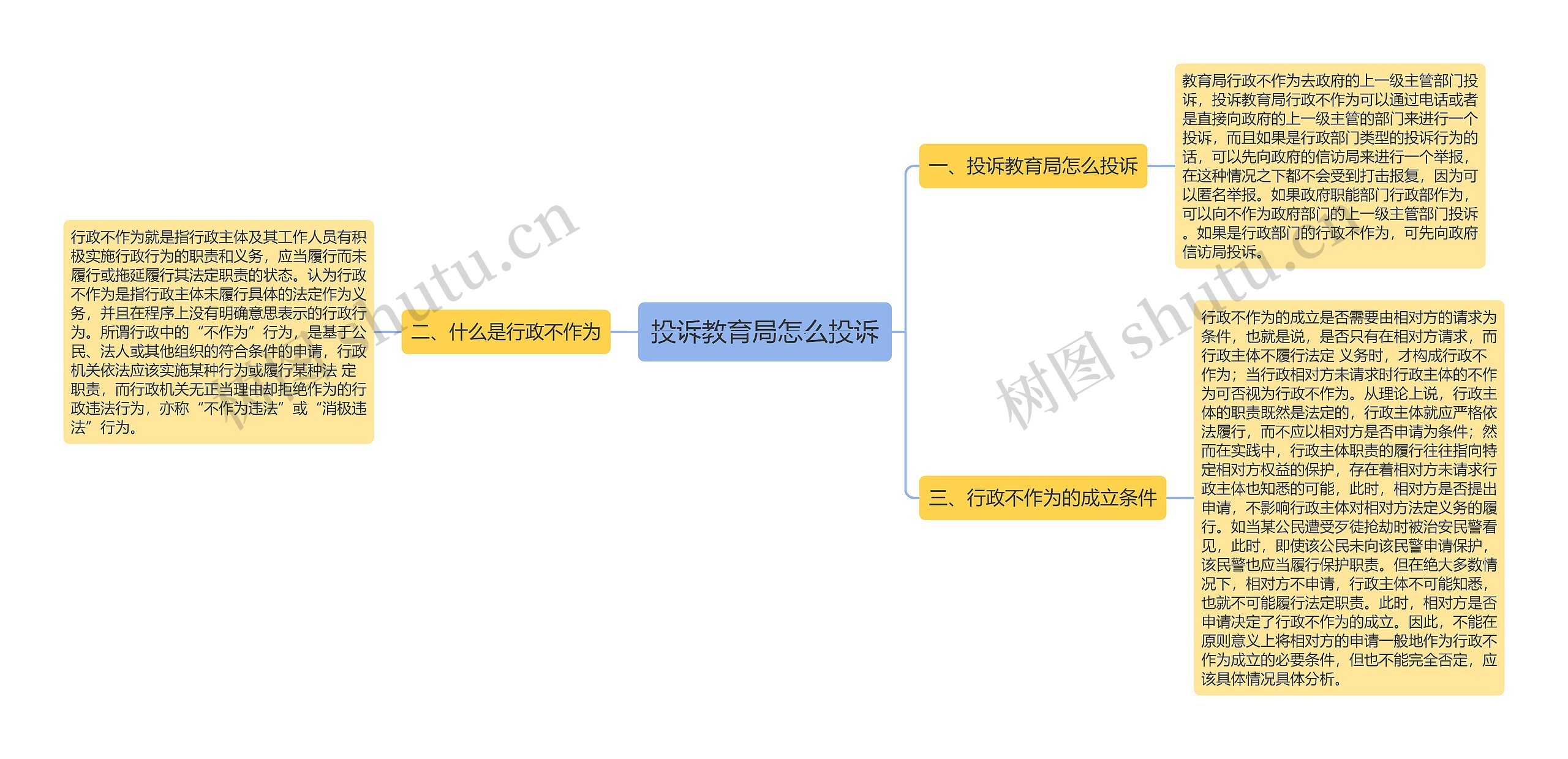 投诉教育局怎么投诉思维导图