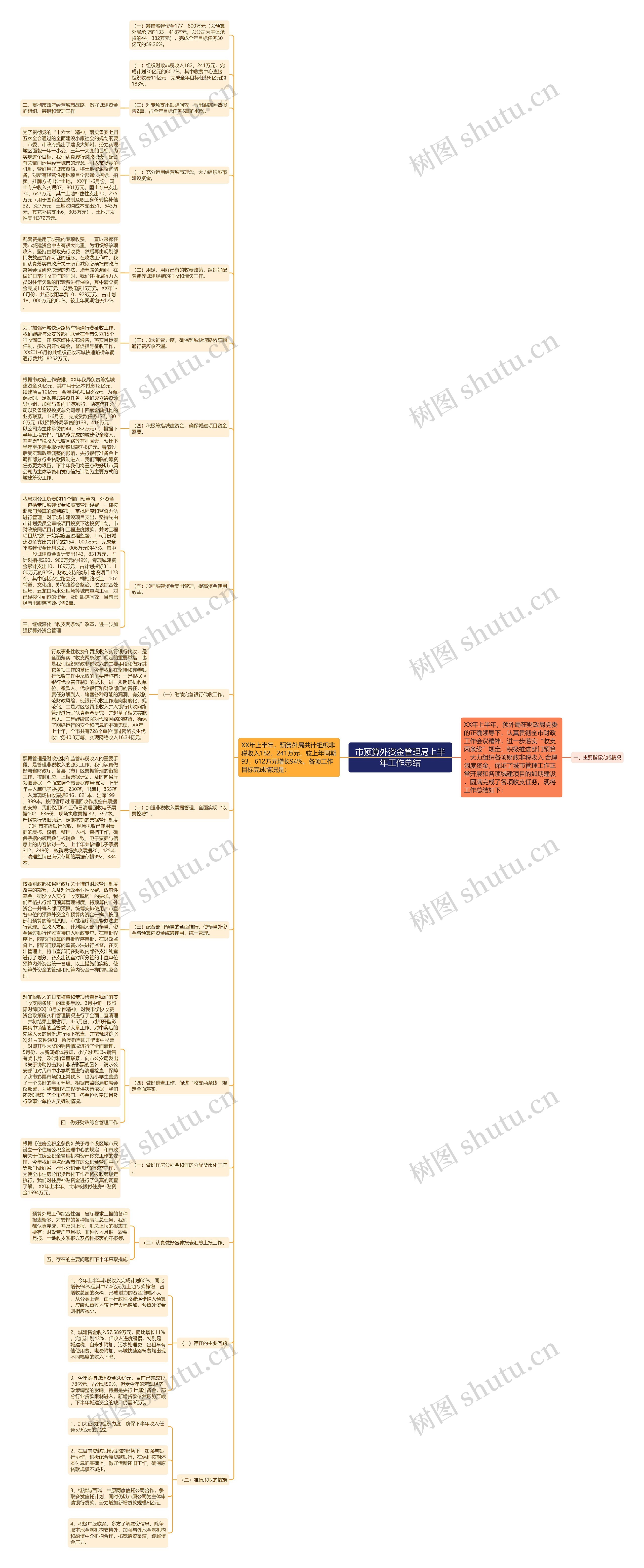 市预算外资金管理局上半年工作总结思维导图
