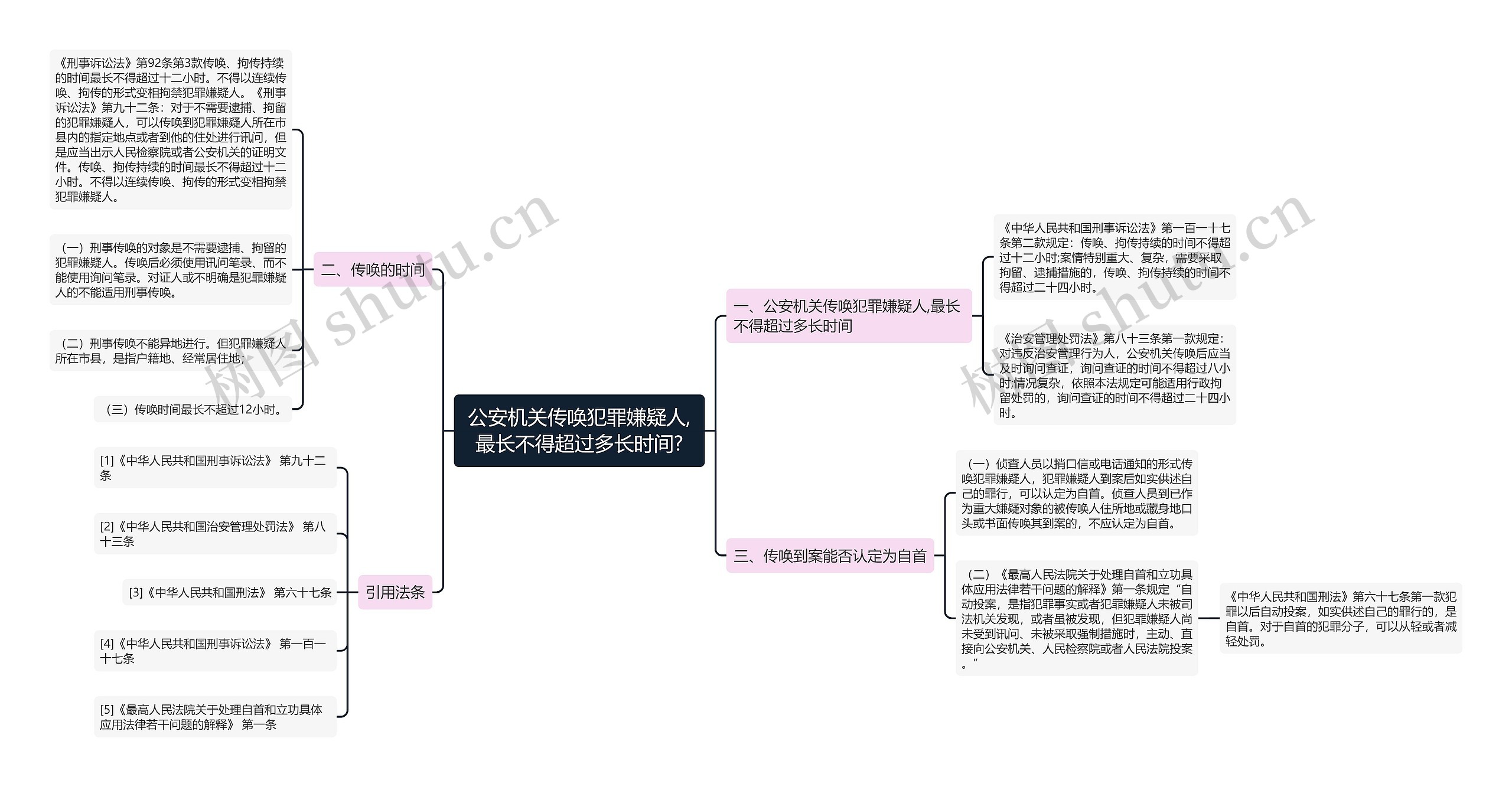 公安机关传唤犯罪嫌疑人,最长不得超过多长时间?思维导图