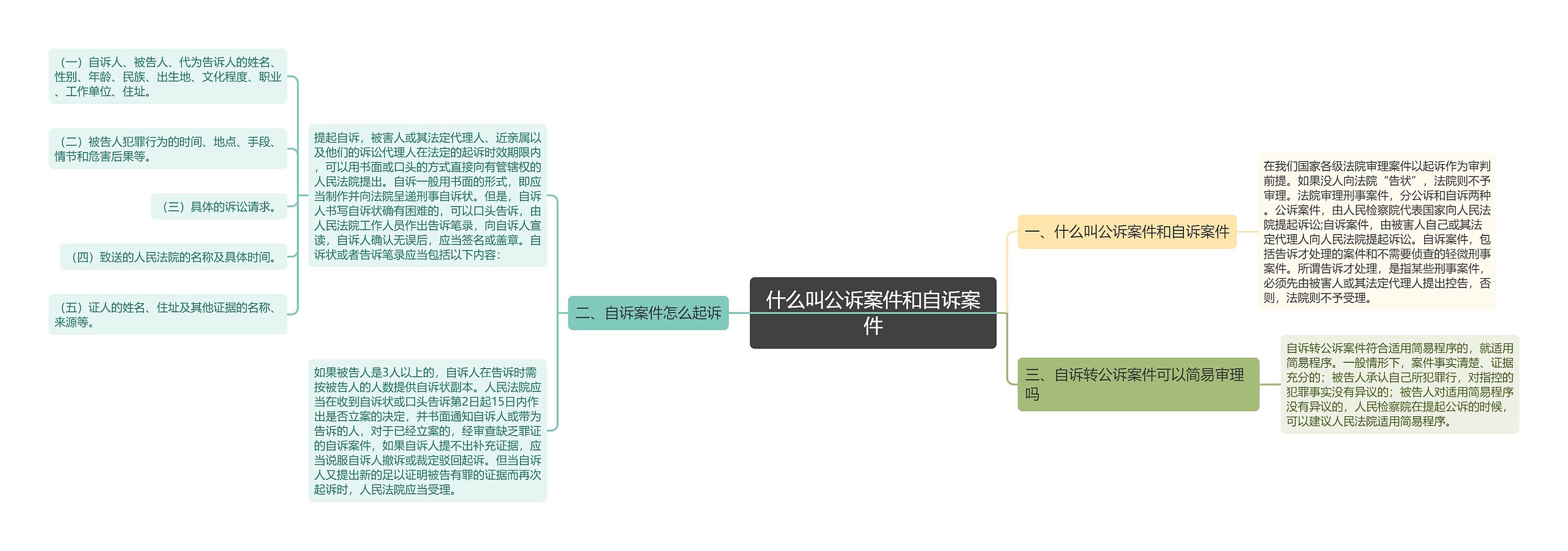 什么叫公诉案件和自诉案件思维导图