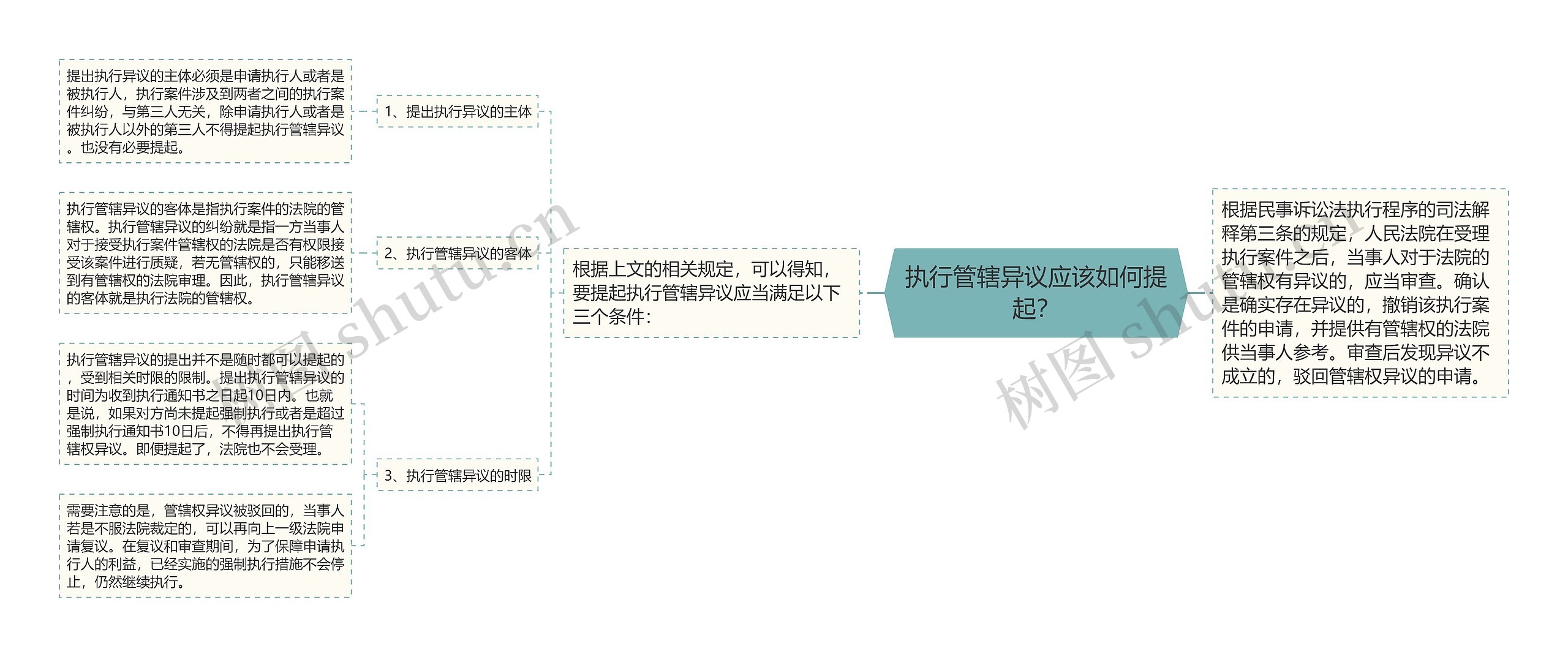 执行管辖异议应该如何提起？