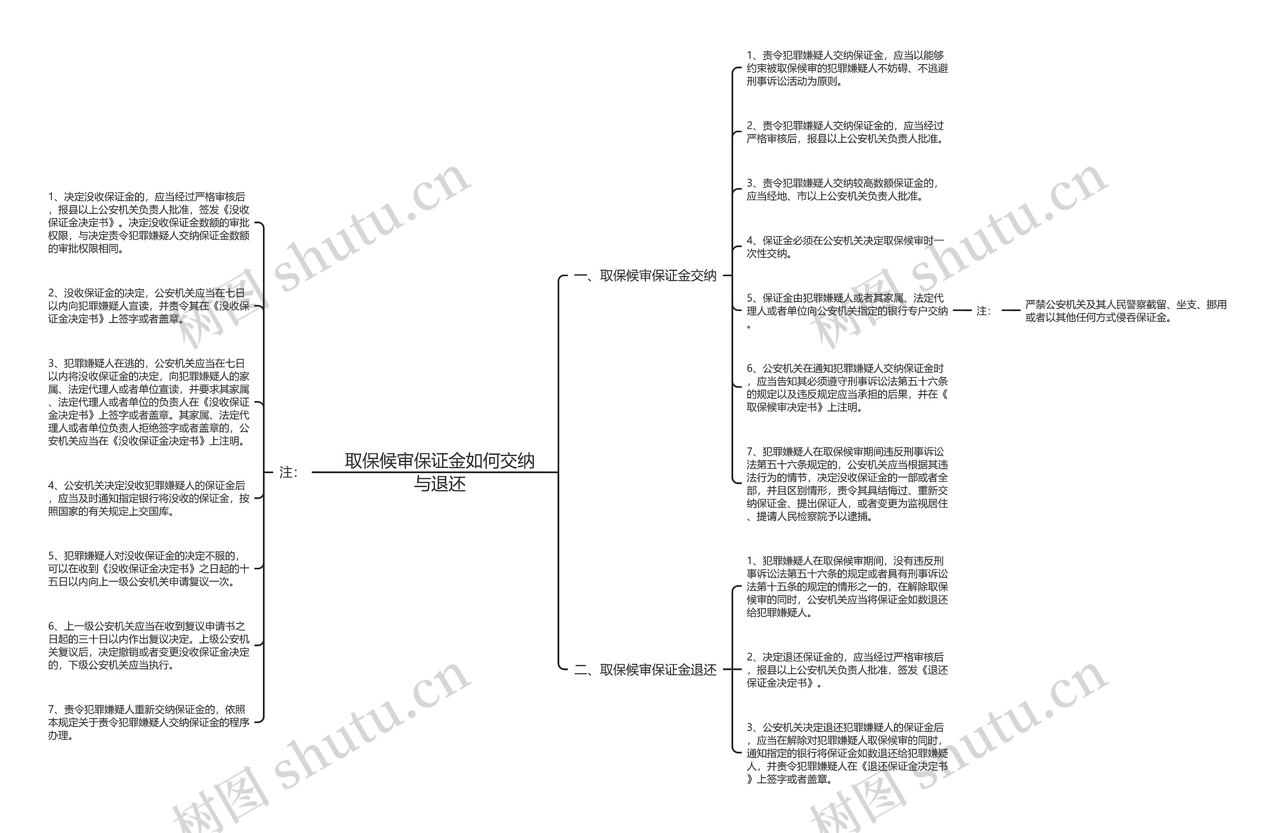 取保候审保证金如何交纳与退还思维导图