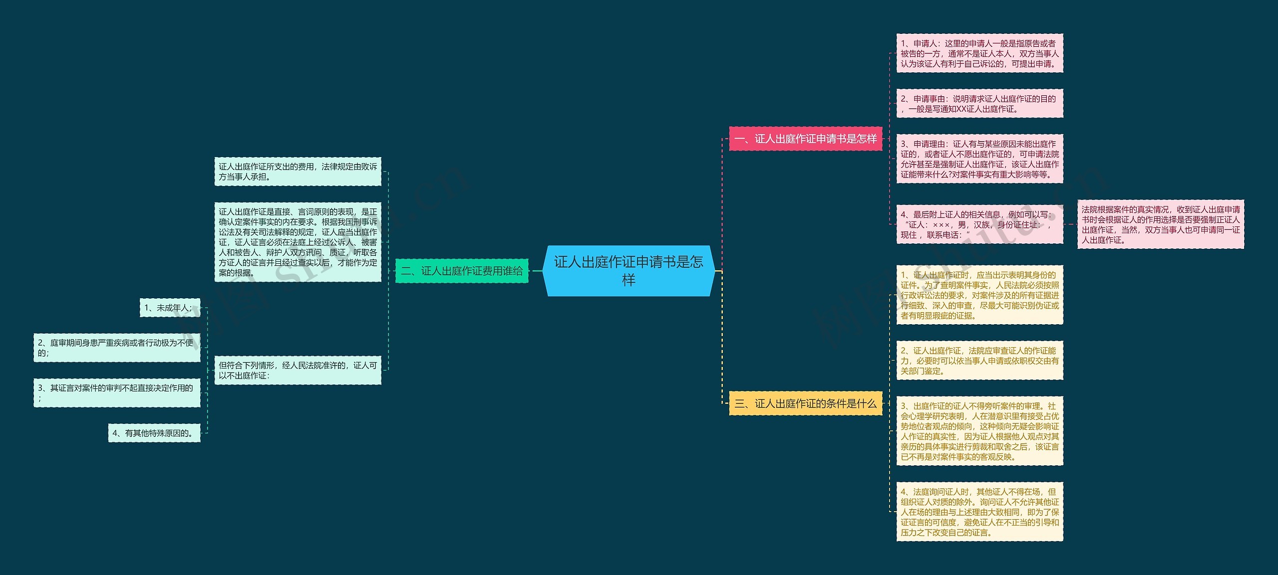 证人出庭作证申请书是怎样思维导图