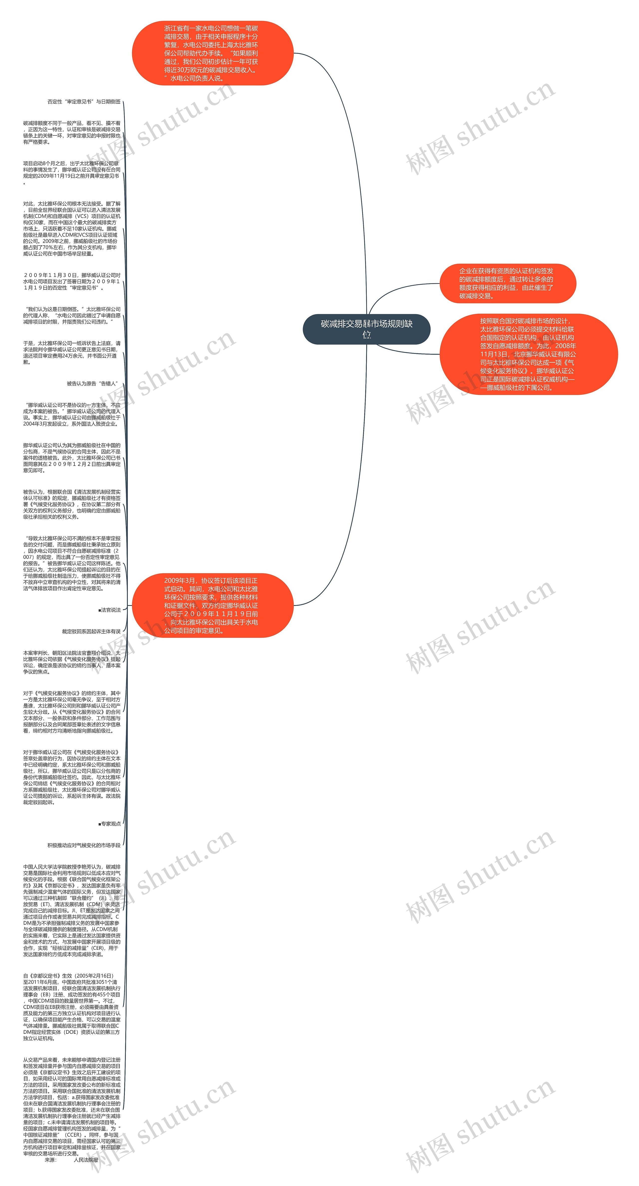 碳减排交易暴市场规则缺位思维导图
