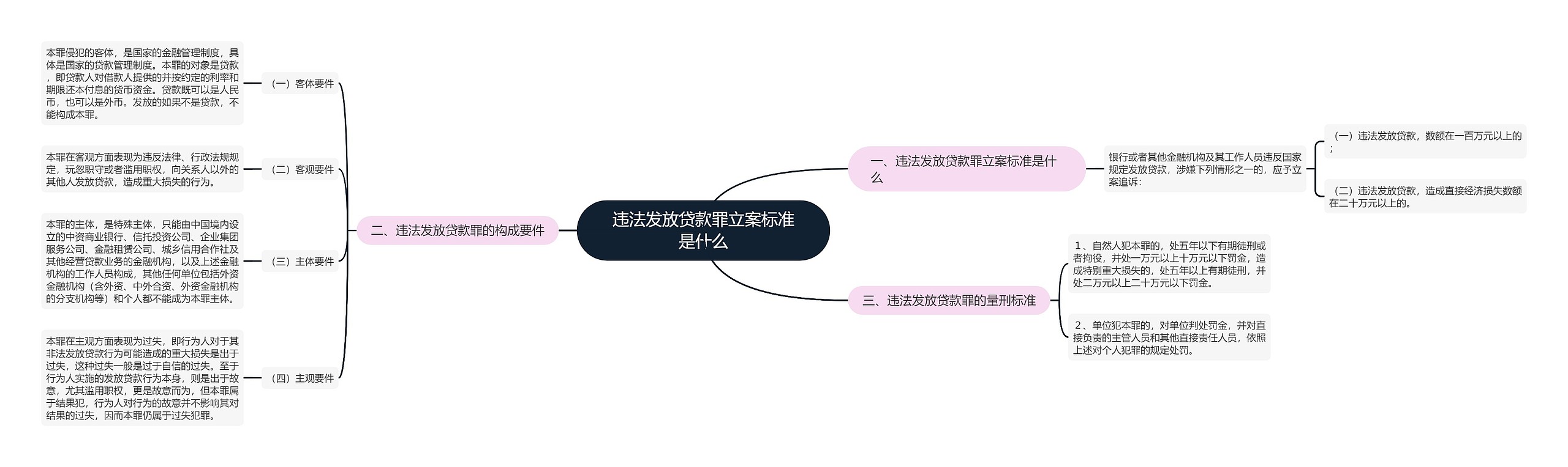 违法发放贷款罪立案标准是什么思维导图