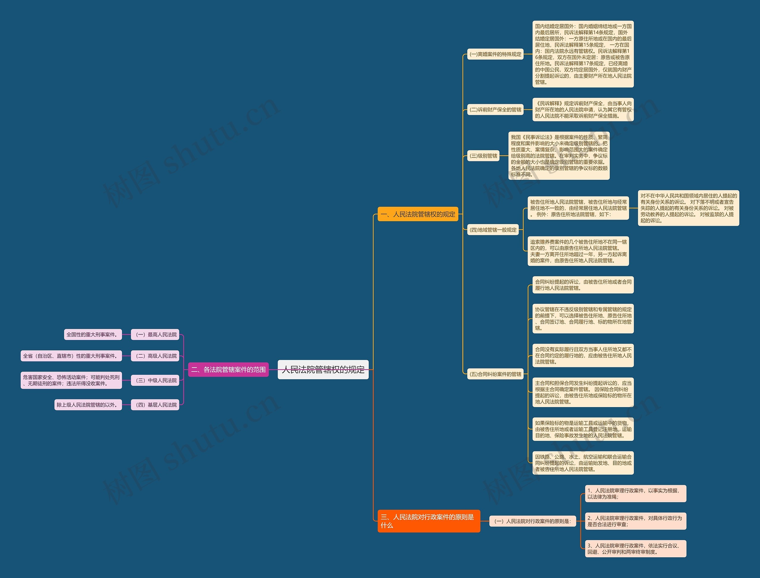 人民法院管辖权的规定思维导图