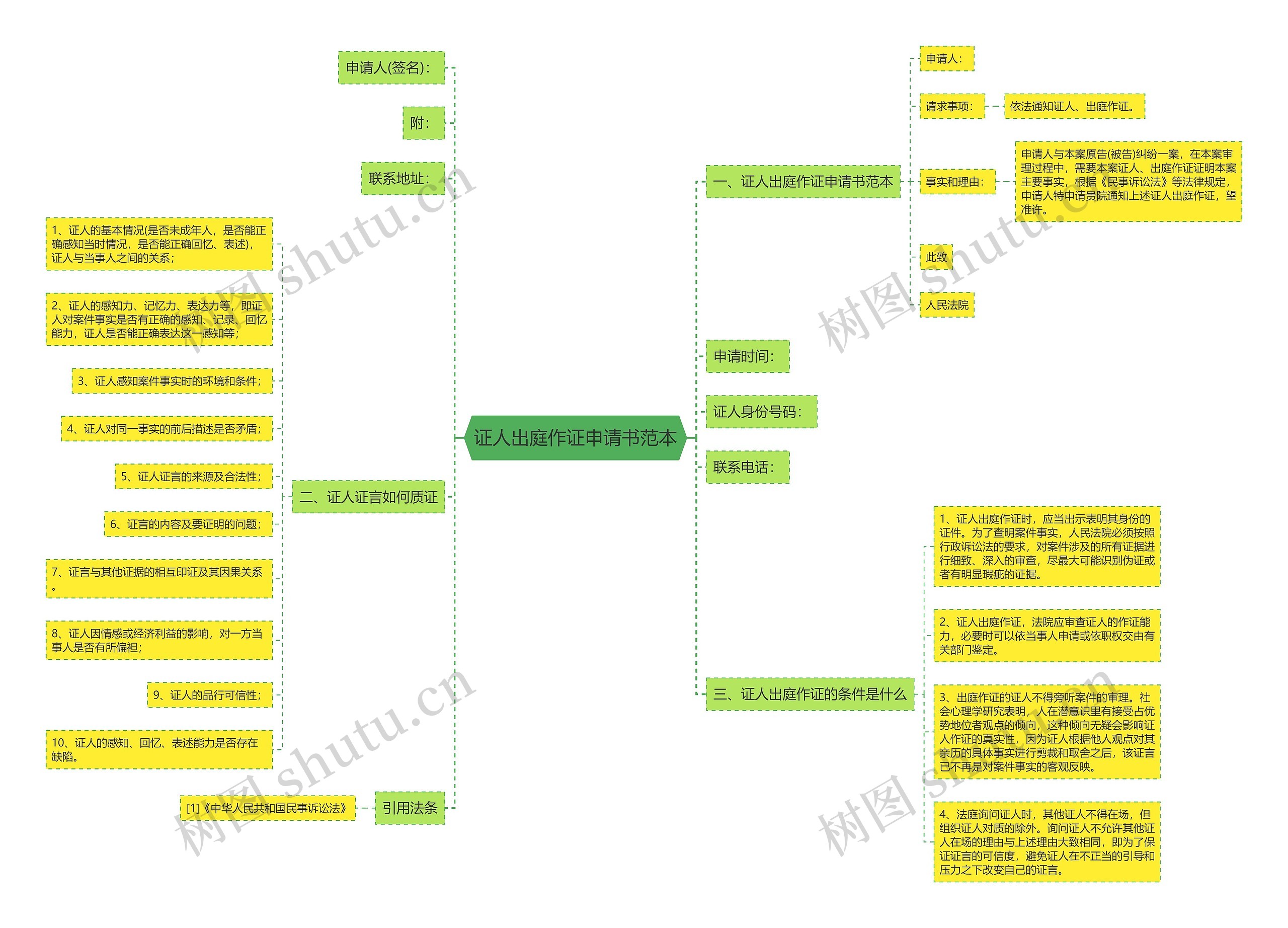 证人出庭作证申请书范本思维导图
