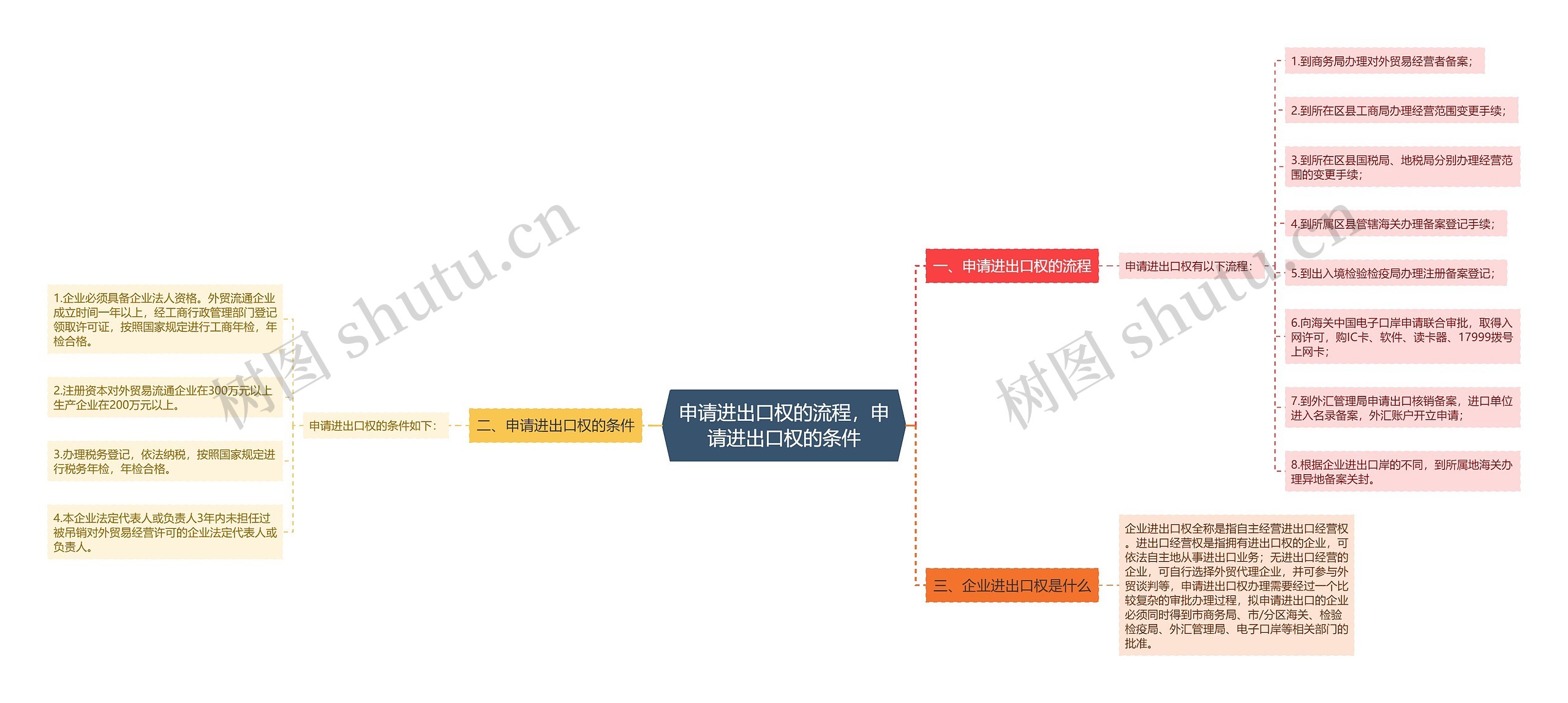 申请进出口权的流程，申请进出口权的条件思维导图