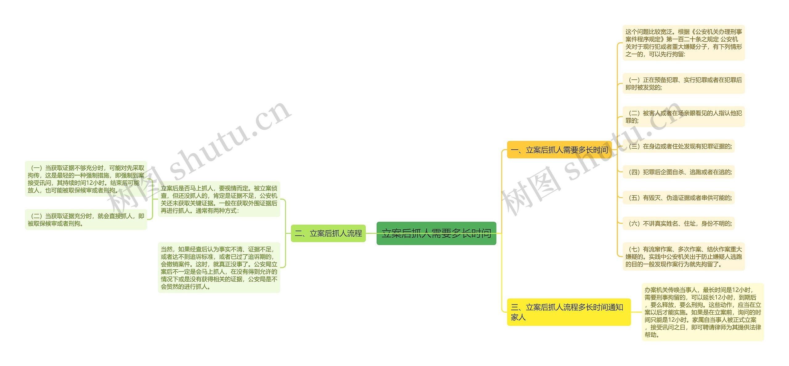 立案后抓人需要多长时间思维导图