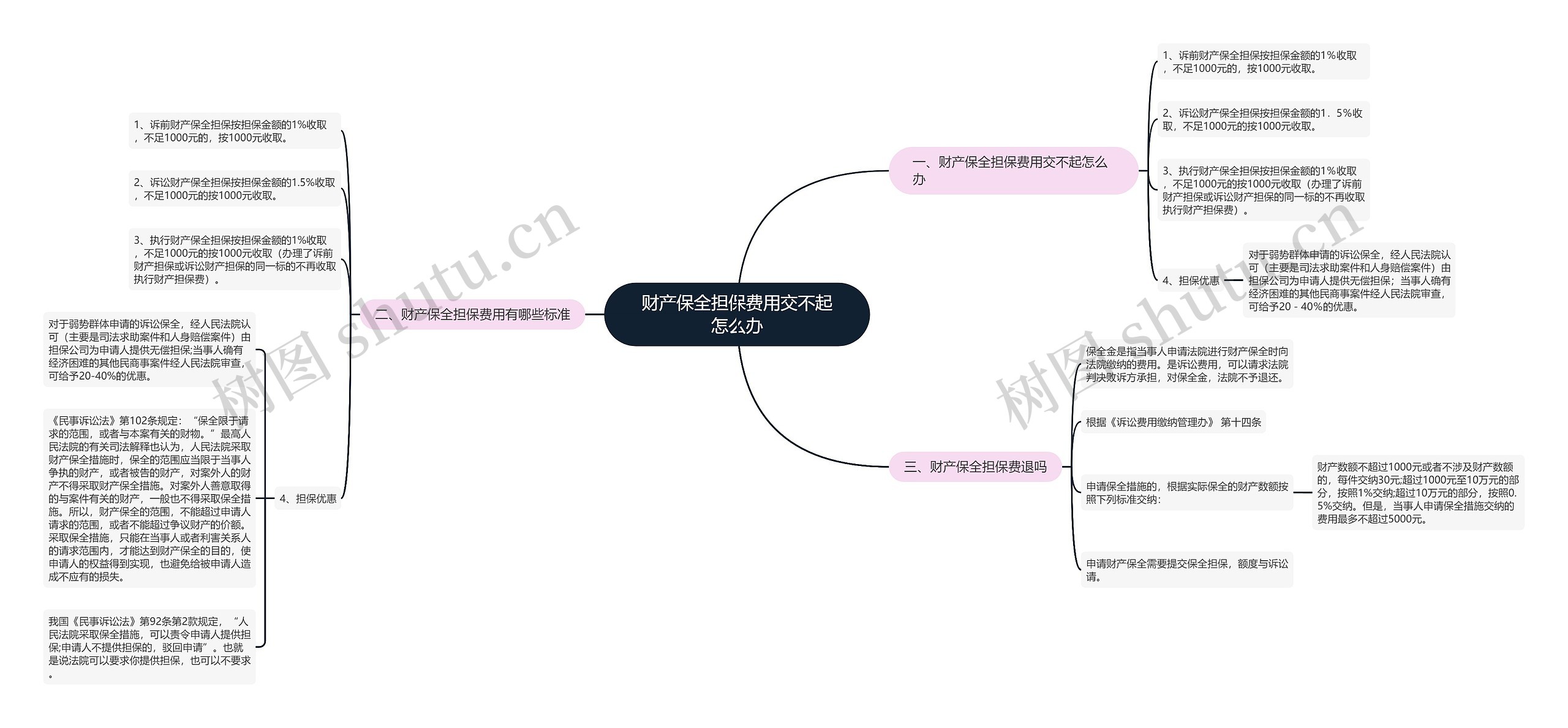 财产保全担保费用交不起怎么办 财产保全担保费用交不起怎么办
