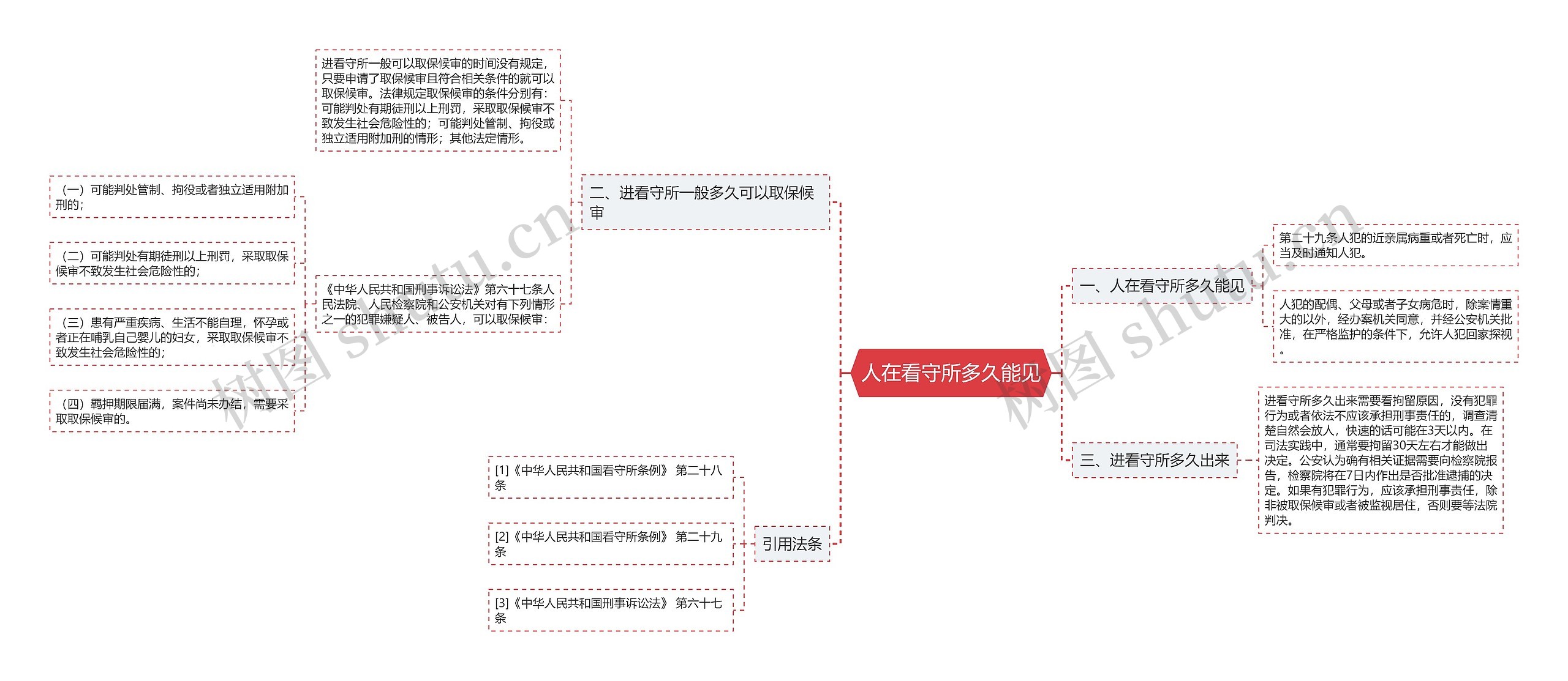 人在看守所多久能见思维导图