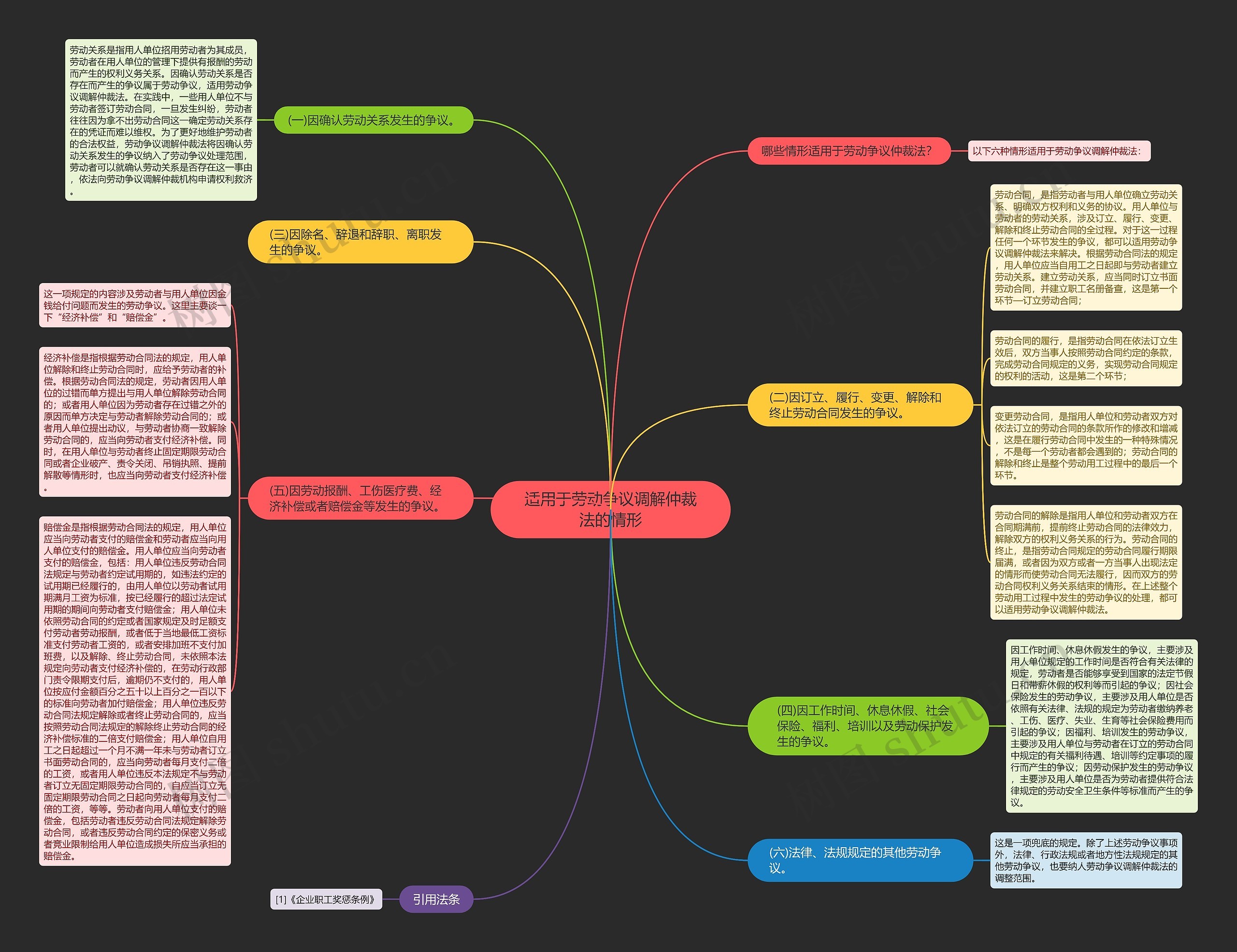 适用于劳动争议调解仲裁法的情形思维导图