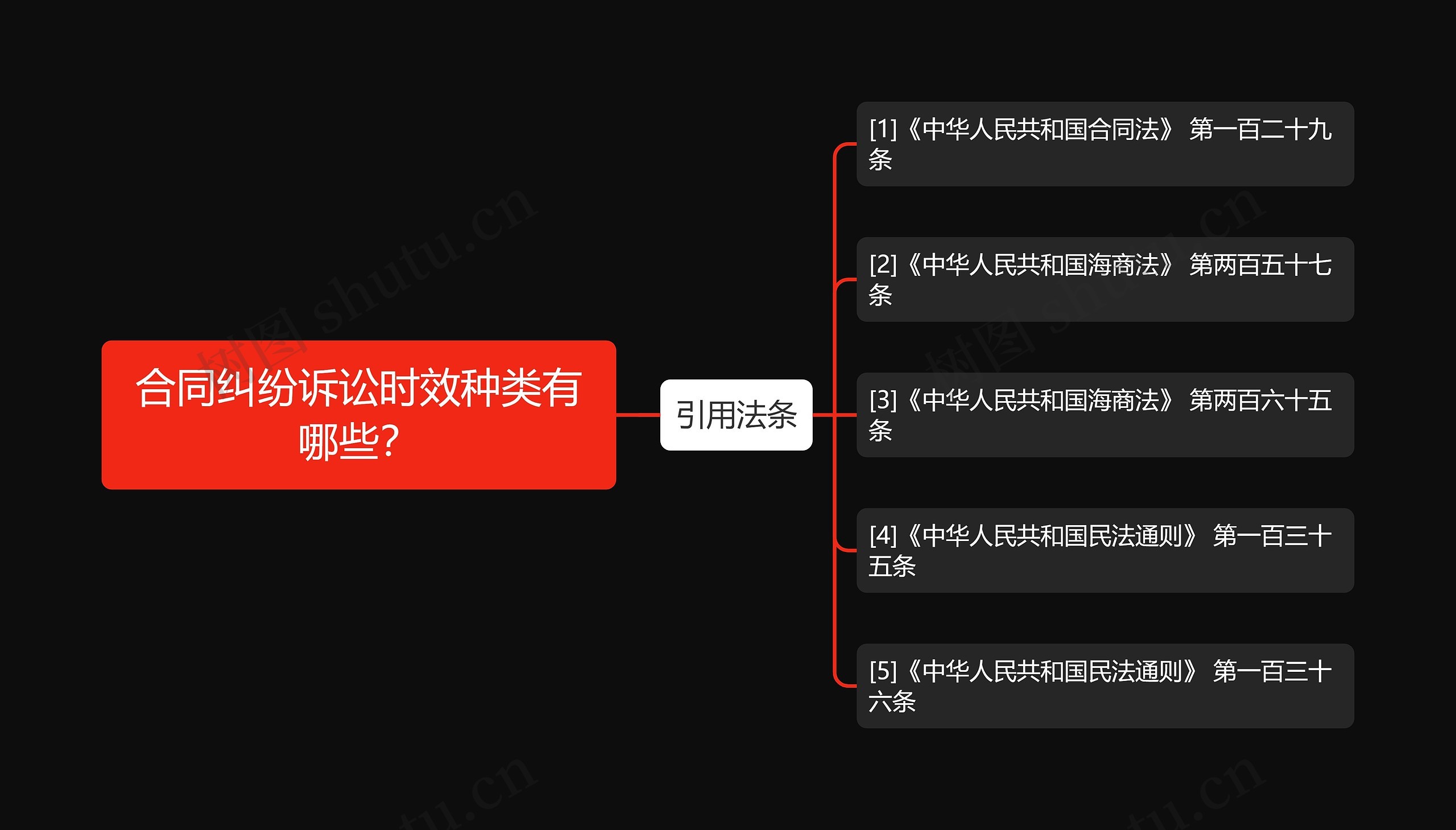 合同纠纷诉讼时效种类有哪些？思维导图