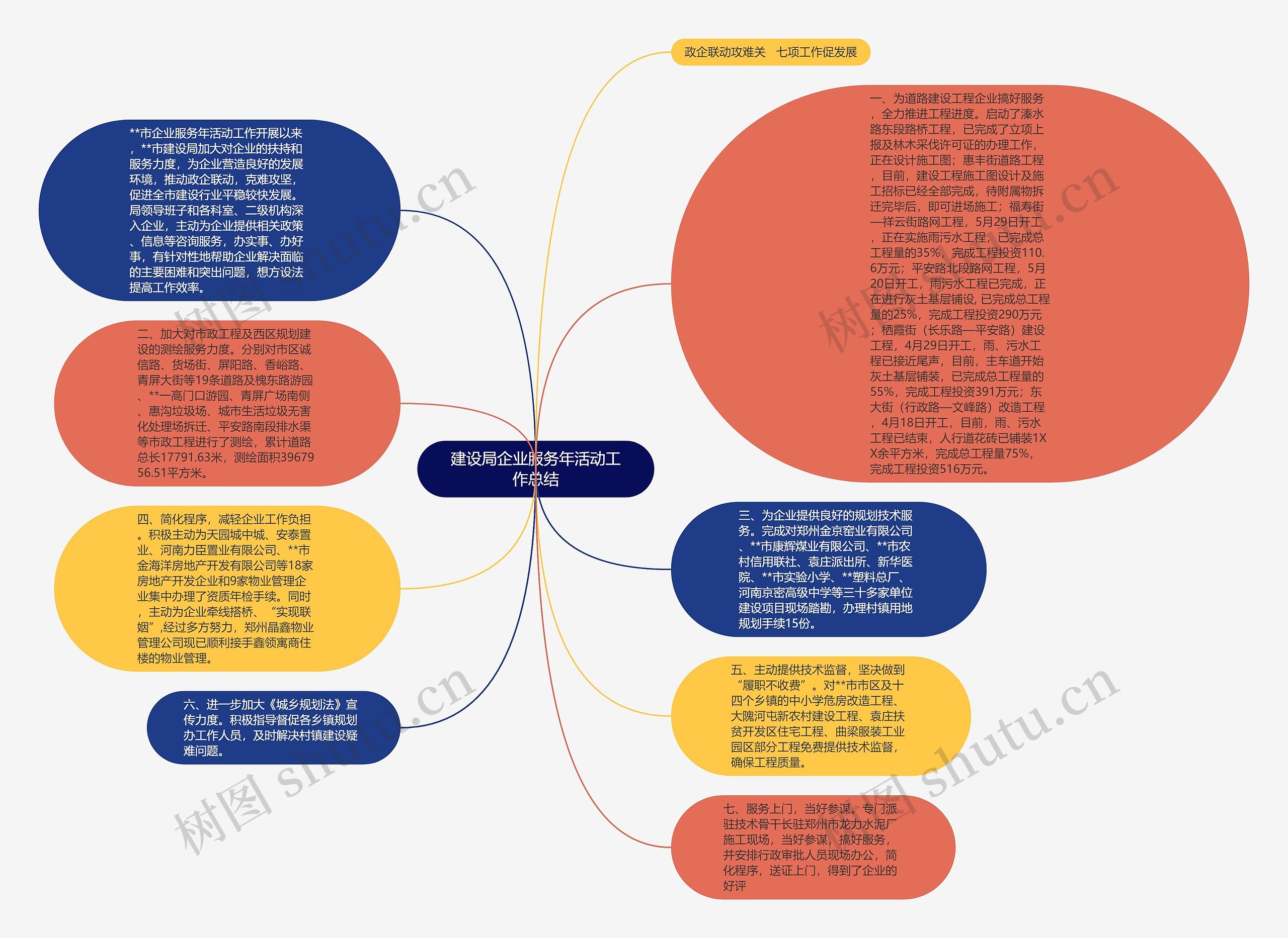 建设局企业服务年活动工作总结思维导图