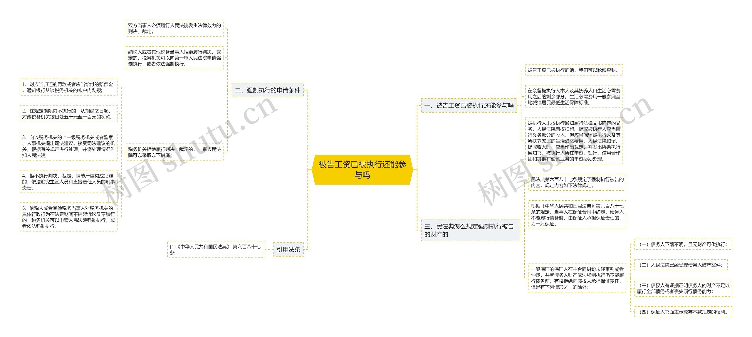 被告工资已被执行还能参与吗思维导图