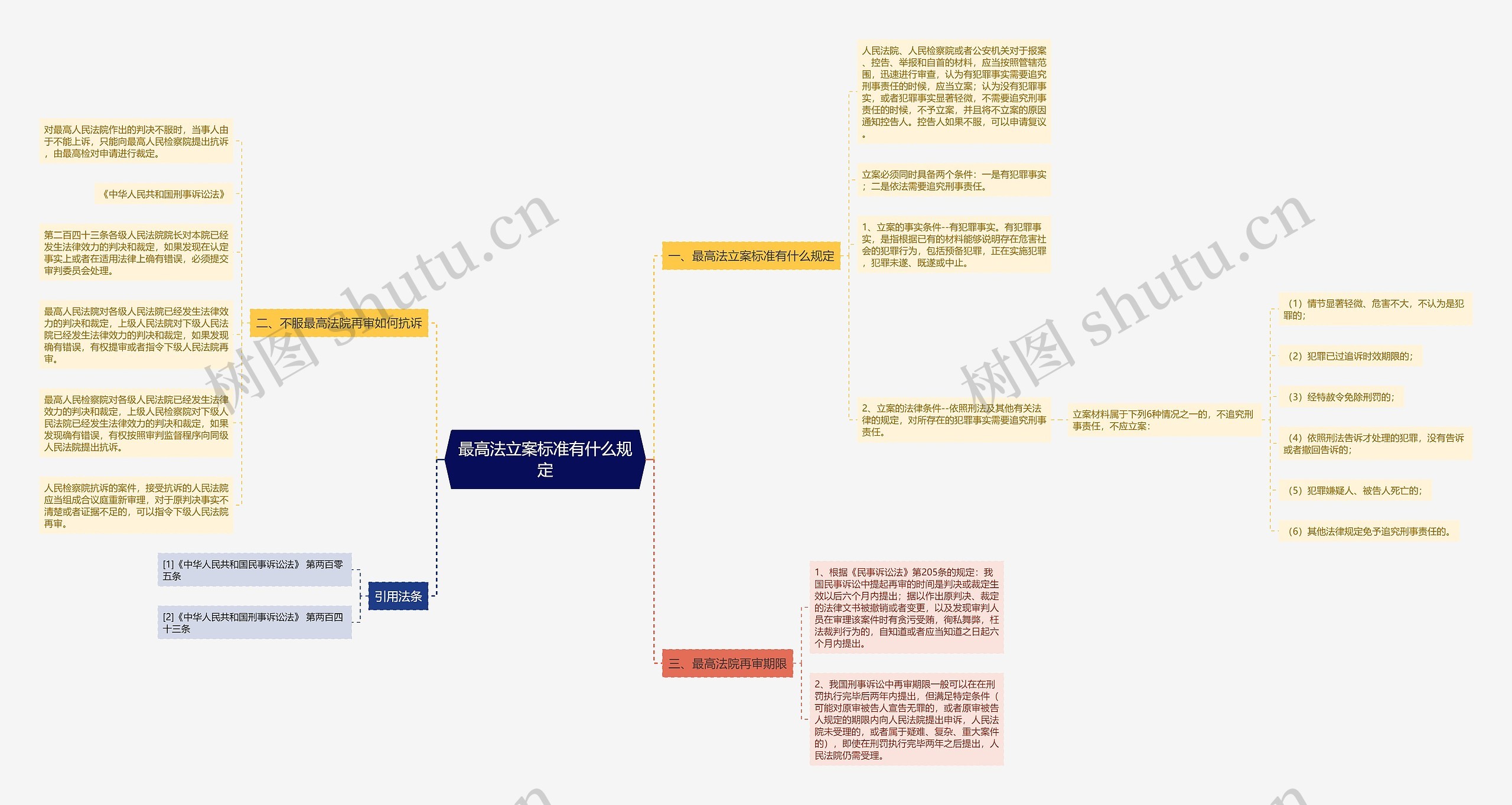 最高法立案标准有什么规定思维导图