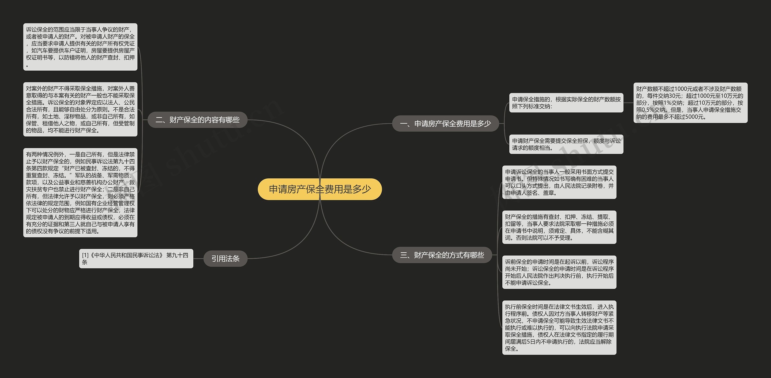 申请房产保全费用是多少思维导图