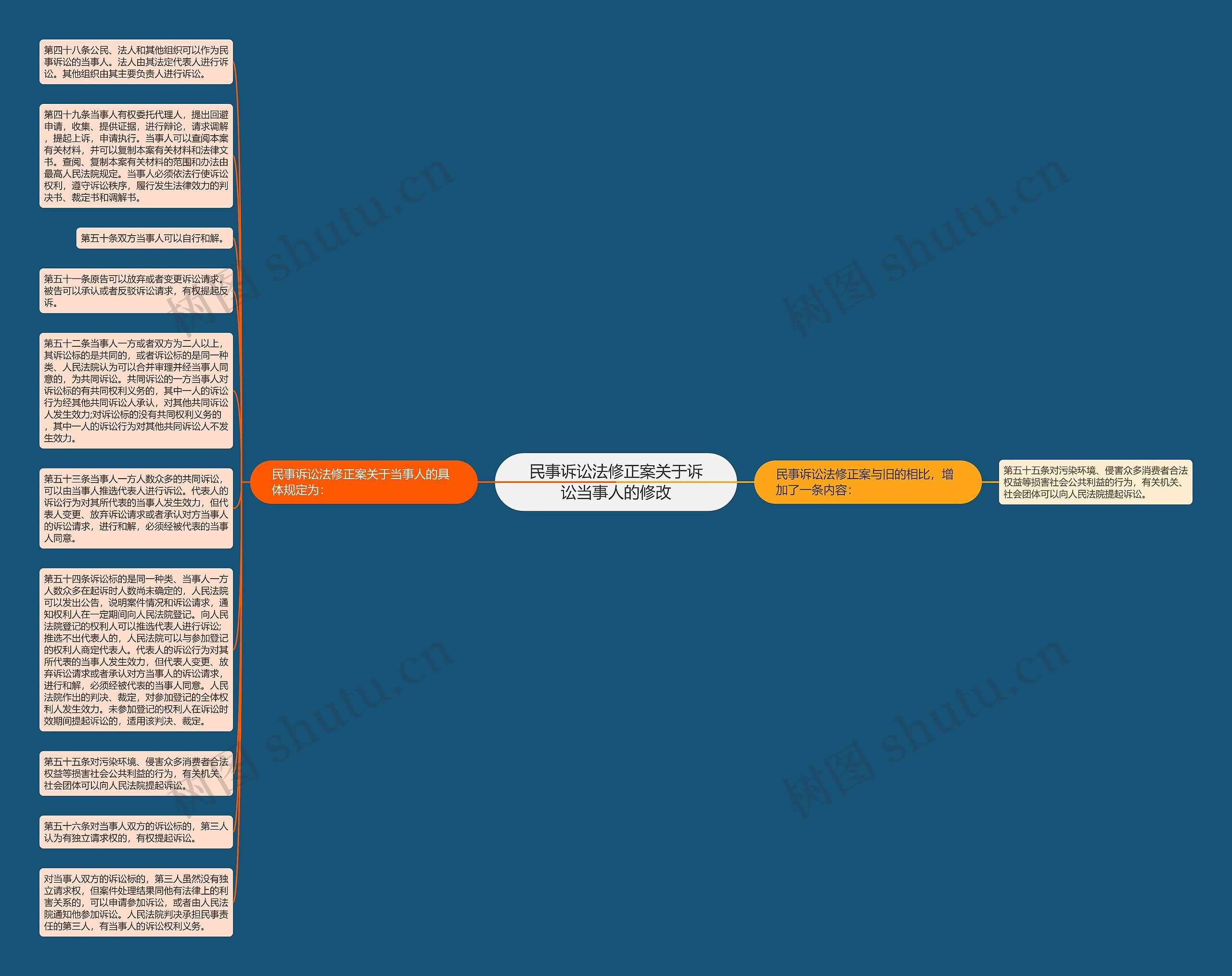 民事诉讼法修正案关于诉讼当事人的修改思维导图