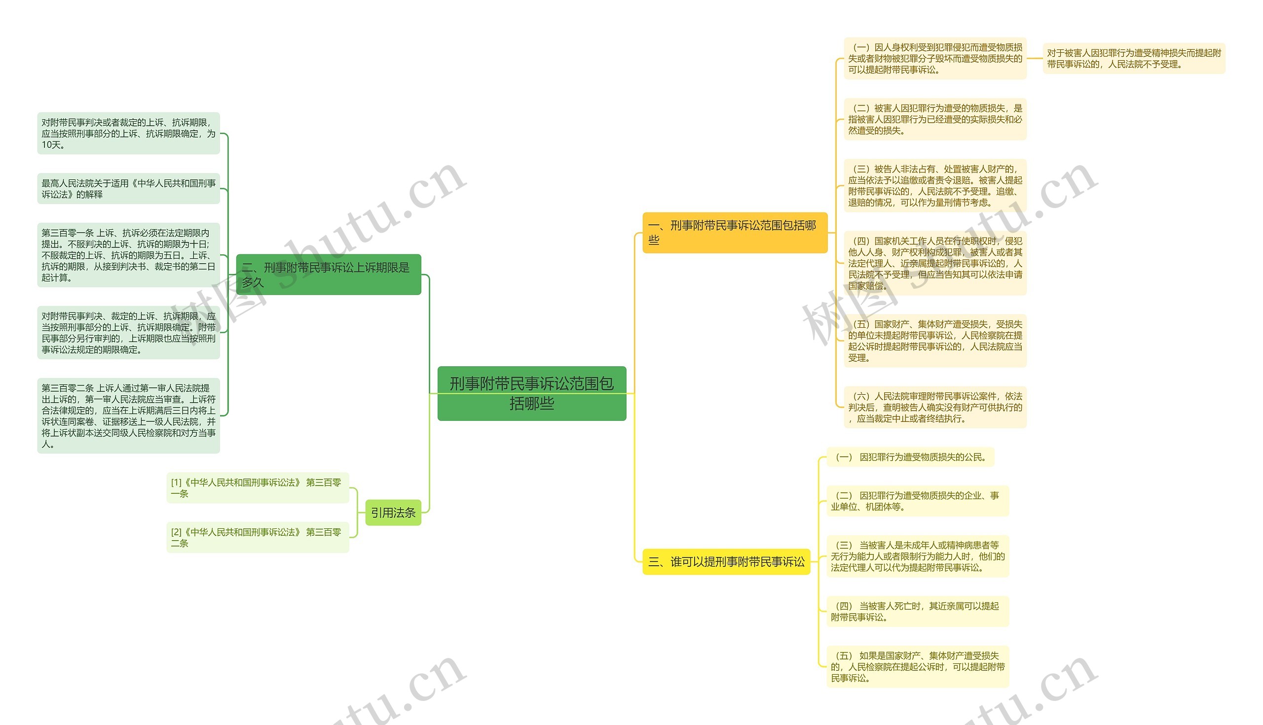 刑事附带民事诉讼范围包括哪些思维导图