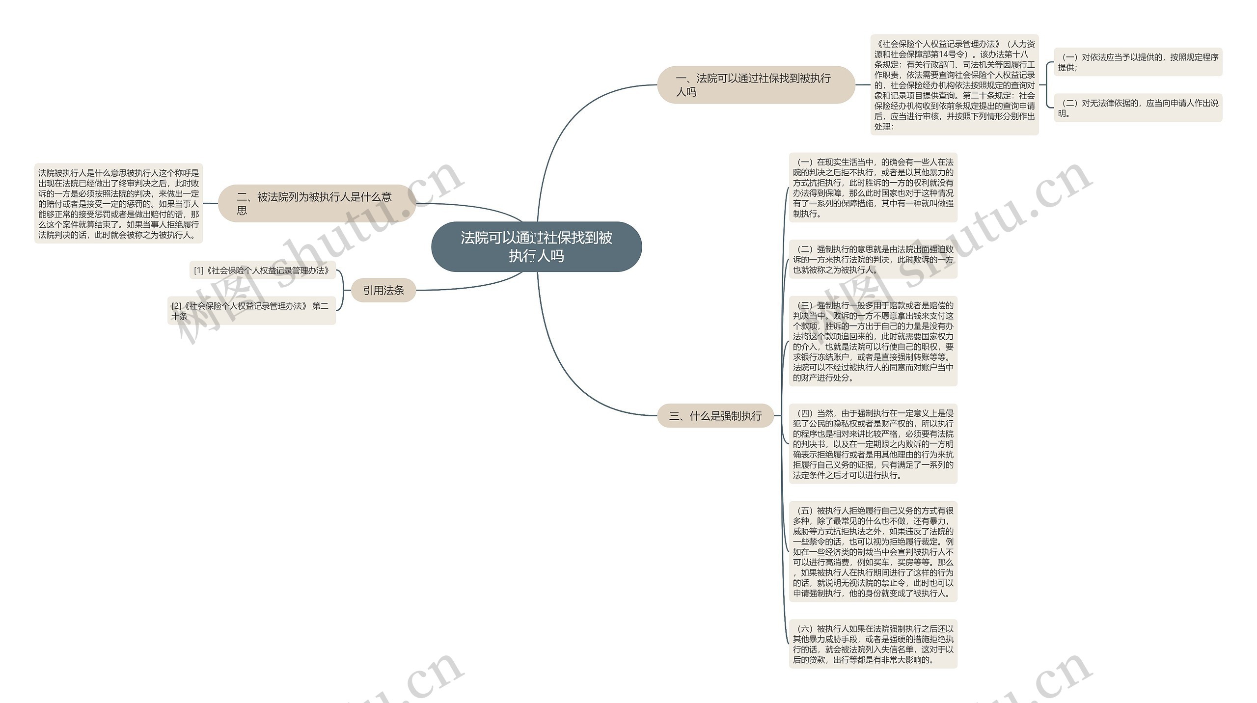 法院可以通过社保找到被执行人吗思维导图