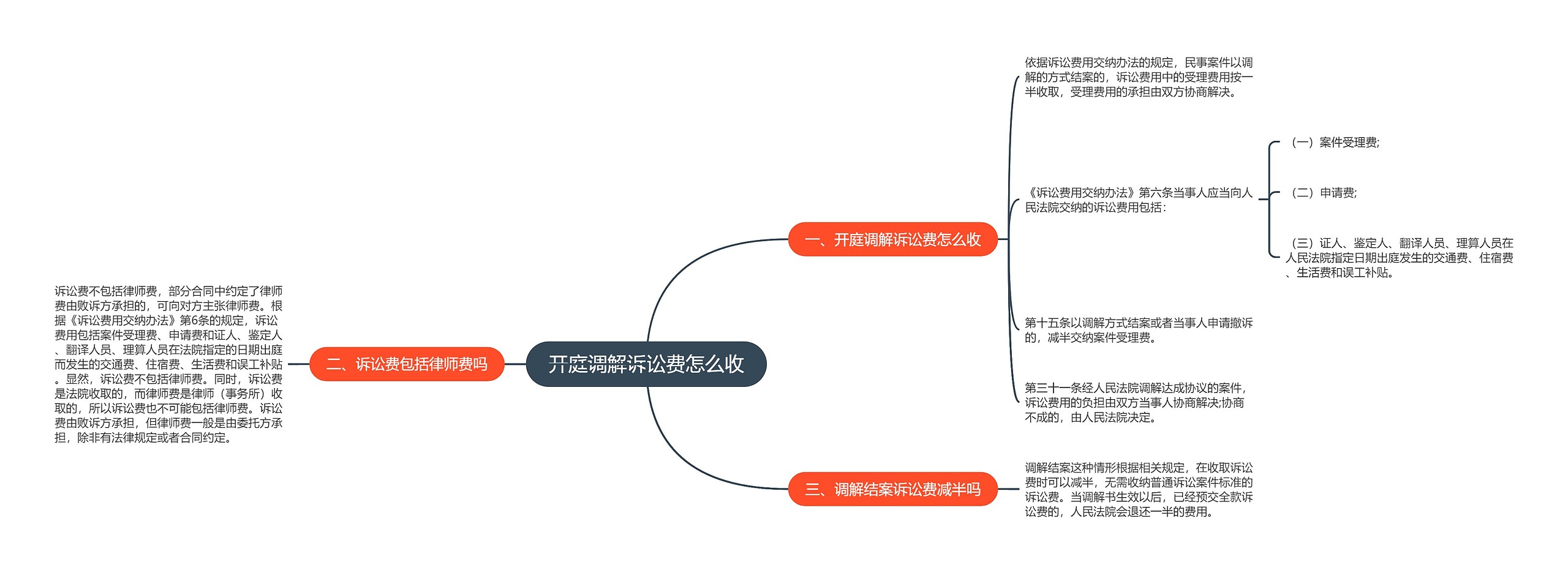 开庭调解诉讼费怎么收思维导图