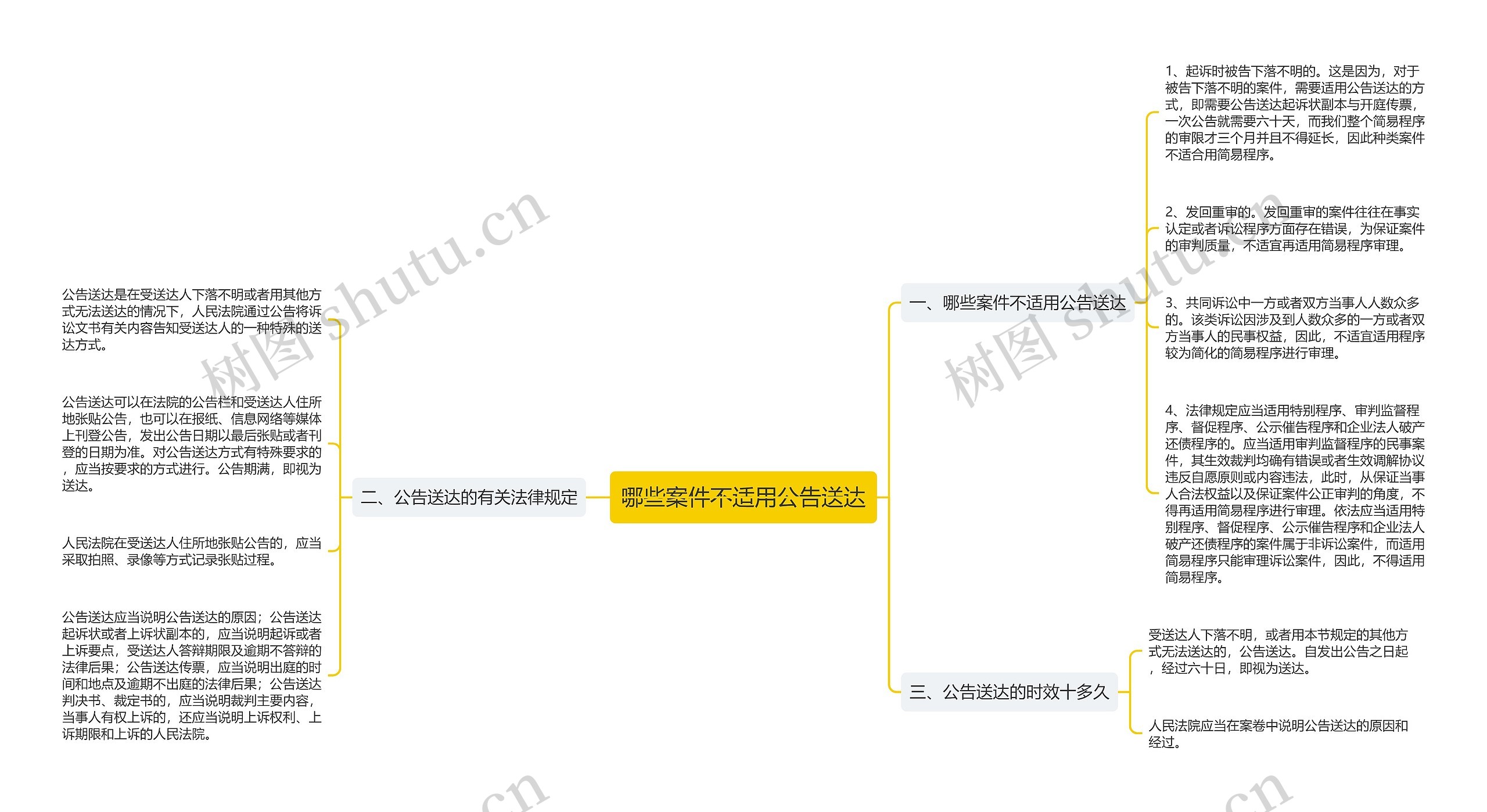 哪些案件不适用公告送达思维导图