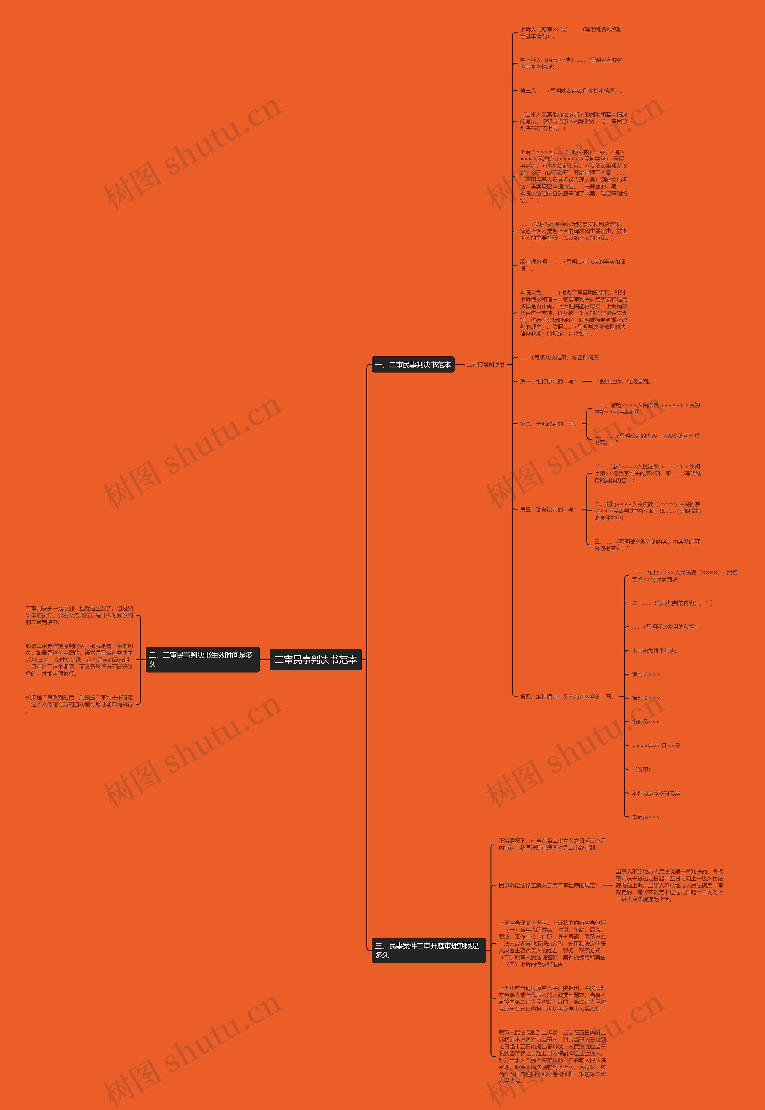 二审民事判决书范本思维导图