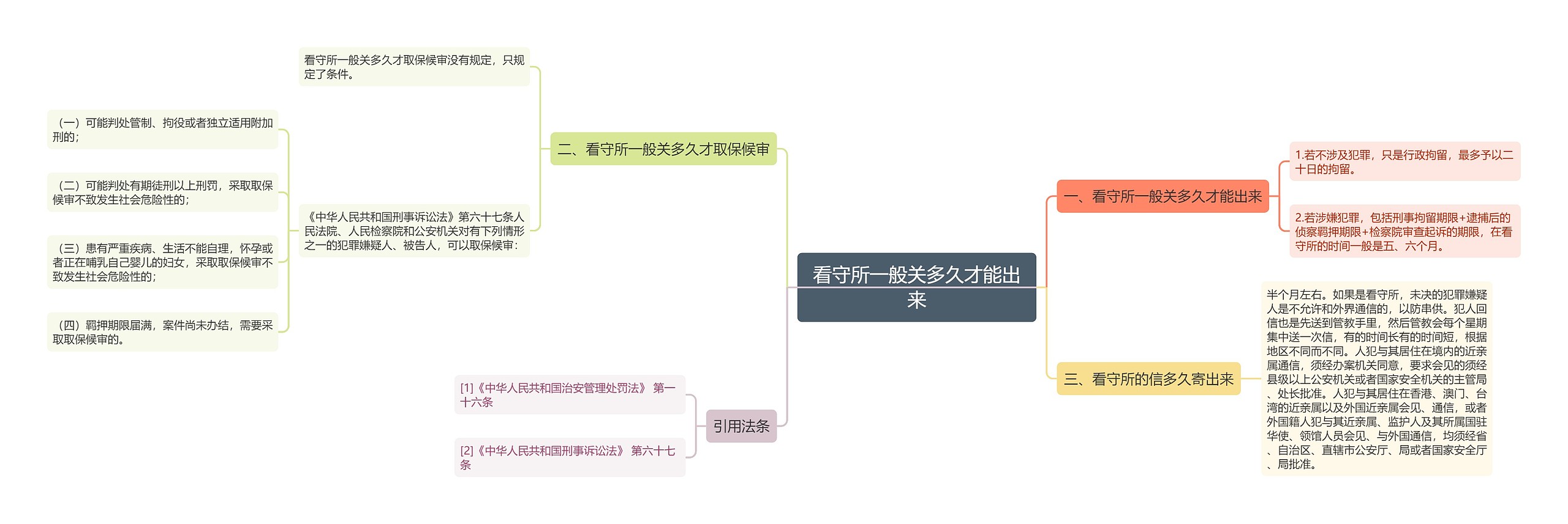 看守所一般关多久才能出来思维导图